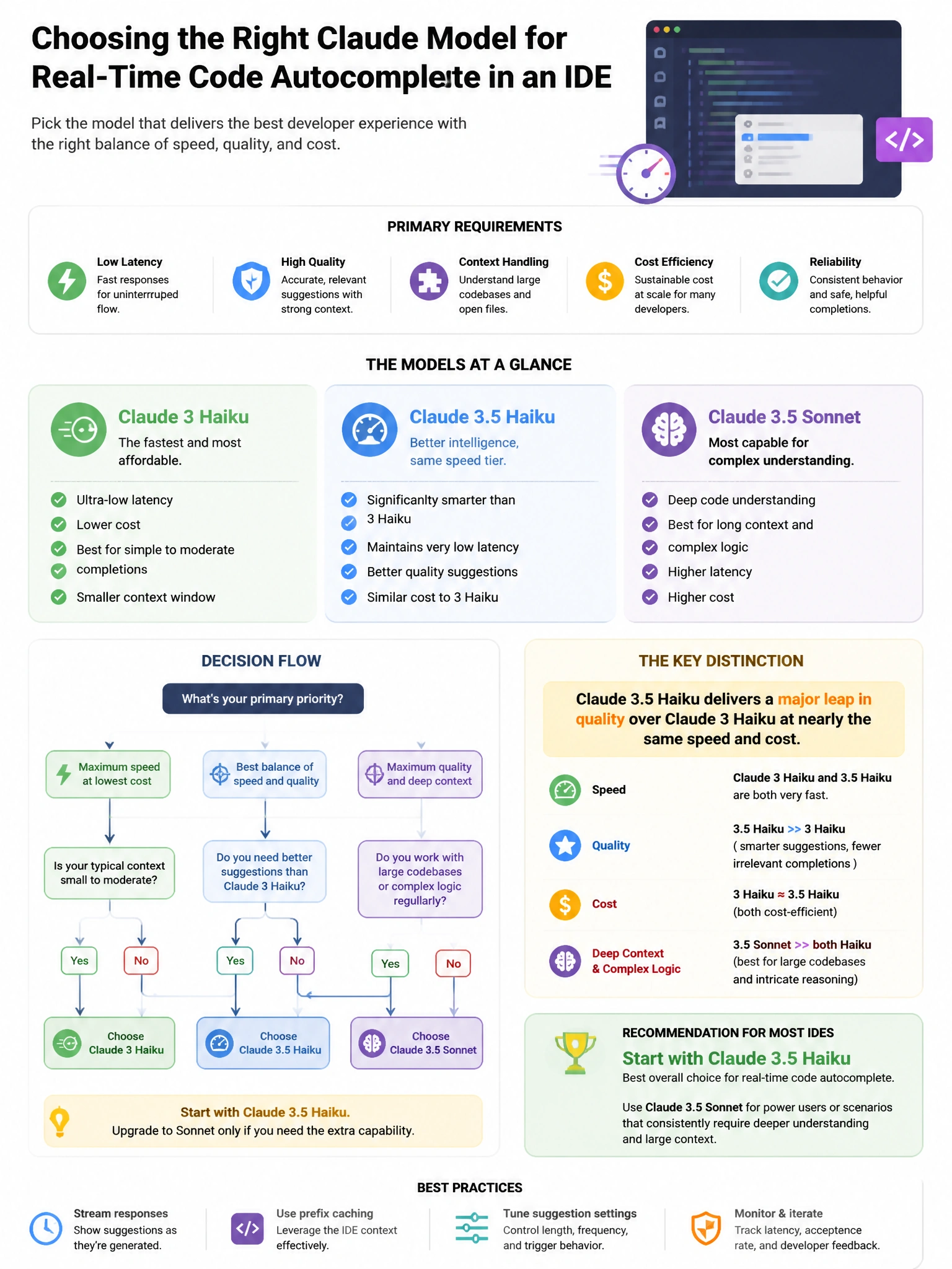 Portrait educational infographic teaching: A software team is choosing between Claude 3 Haiku, Claude 3.5 Haiku, and Claude 3.5 Sonnet for a real-time code autocomplete service embedded in an IDE. The primary requirements a. Show labeled components, decision flow, and the key distinction that makes the correct answer correct. Clean modern diagram style.