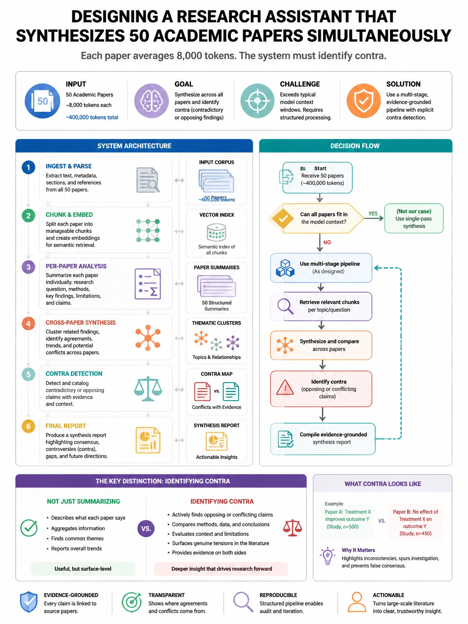 Portrait educational infographic teaching: An architect is designing a research assistant that must synthesize information from 50 academic papers simultaneously, each averaging 8,000 tokens. The system must identify contra. Show labeled components, decision flow, and the key distinction that makes the correct answer correct. Clean modern diagram style.