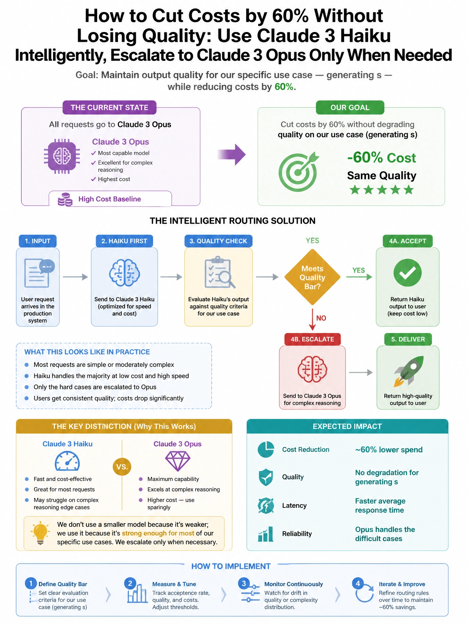 Portrait educational infographic teaching: A production system uses Claude 3 Opus for complex reasoning tasks. The team wants to reduce costs by 60% without degrading output quality on their specific use case — generating s. Show labeled components, decision flow, and the key distinction that makes the correct answer correct. Clean modern diagram style.