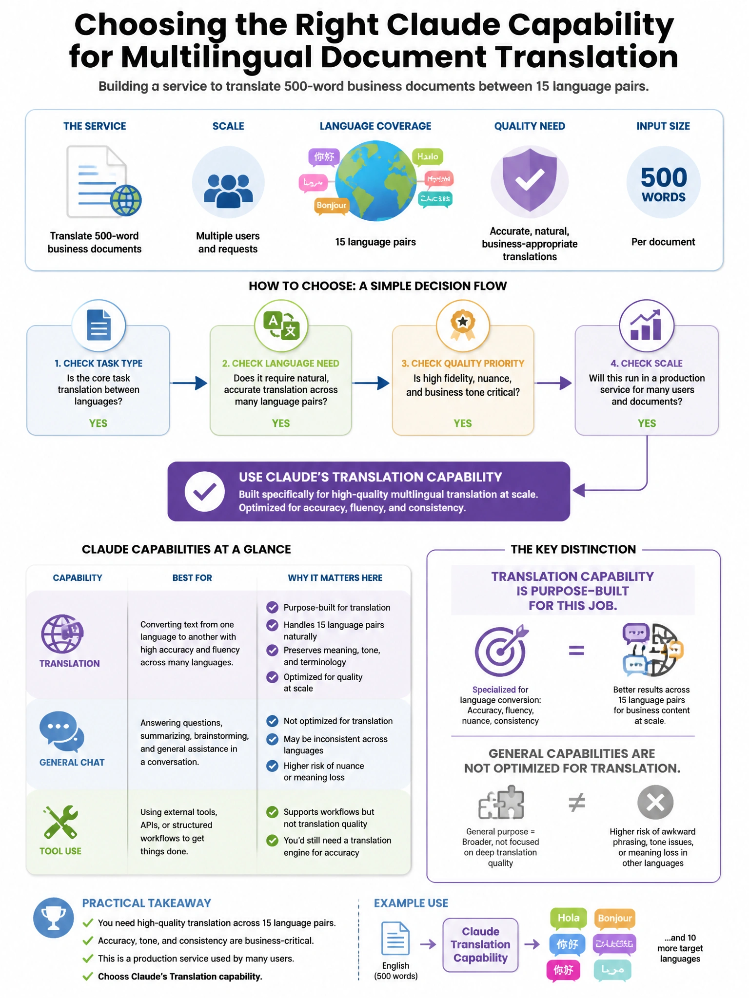 Portrait educational infographic teaching: An enterprise is building a multilingual document translation service using Claude to translate 500-word business documents between 15 language pairs. Which model capability charac. Show labeled components, decision flow, and the key distinction that makes the correct answer correct. Clean modern diagram style.