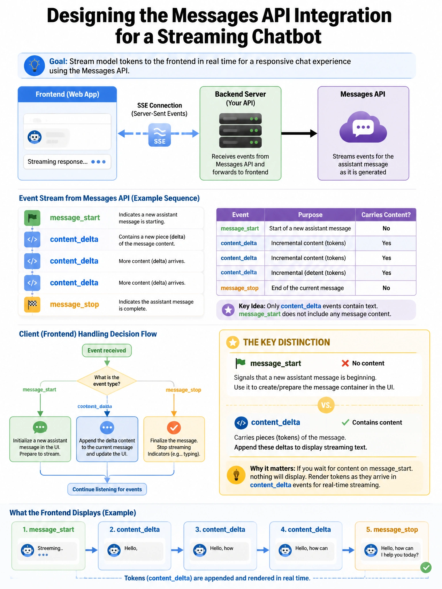 Portrait educational infographic teaching: An architect is designing the Messages API integration for a streaming chatbot. The frontend displays tokens as they are generated. After receiving a messagestart event, the cli. Show labeled components, decision flow, and the key distinction that makes the correct answer correct. Clean modern diagram style.