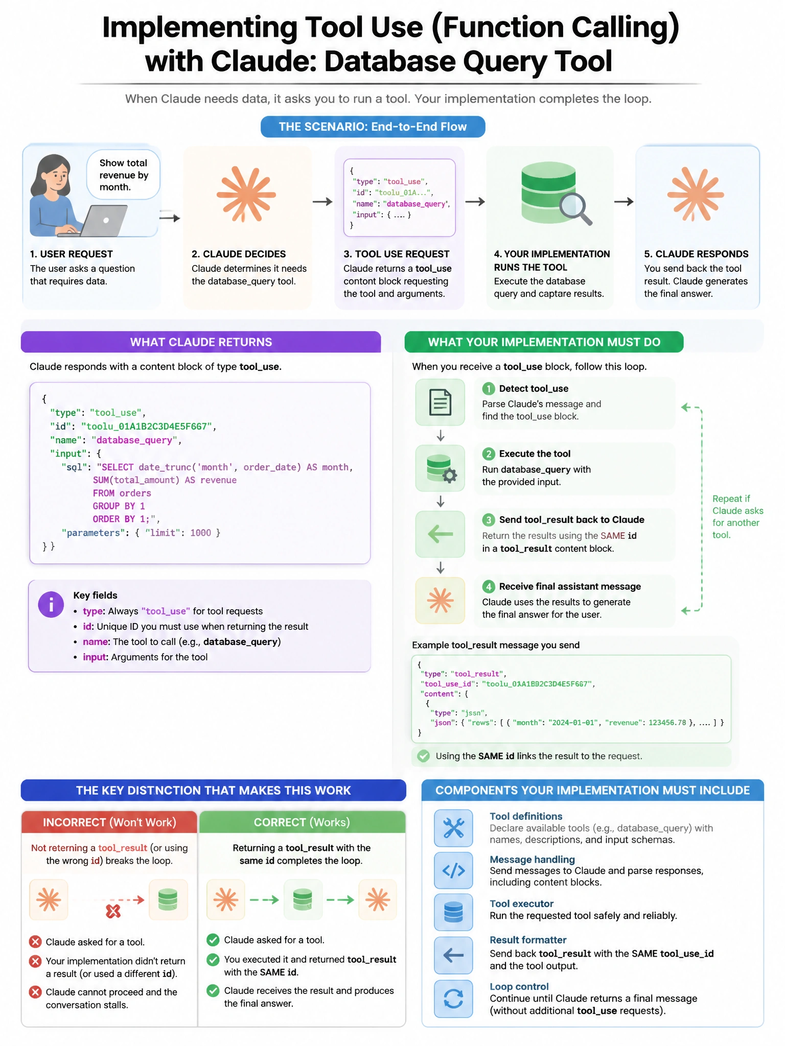 Portrait educational infographic teaching: A team is implementing tool use (function calling) with Claude to enable a database query tool. Claude returns a tooluse content block. What must the implementation include to c. Show labeled components, decision flow, and the key distinction that makes the correct answer correct. Clean modern diagram style.