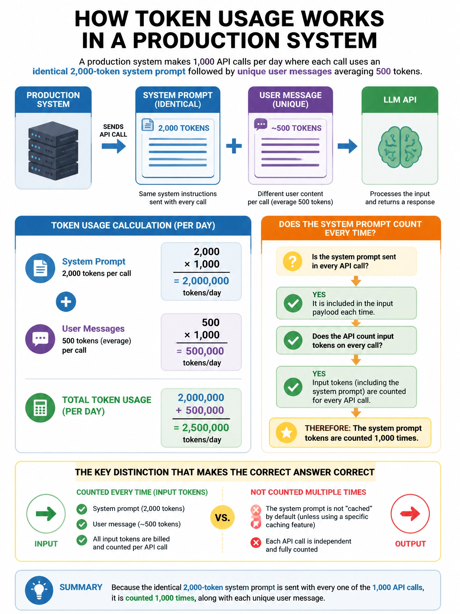 Portrait educational infographic teaching: A production system makes 1,000 API calls per day where each call uses an identical 2,000-token system prompt followed by unique user messages averaging 500 tokens. The architect w. Show labeled components, decision flow, and the key distinction that makes the correct answer correct. Clean modern diagram style.
