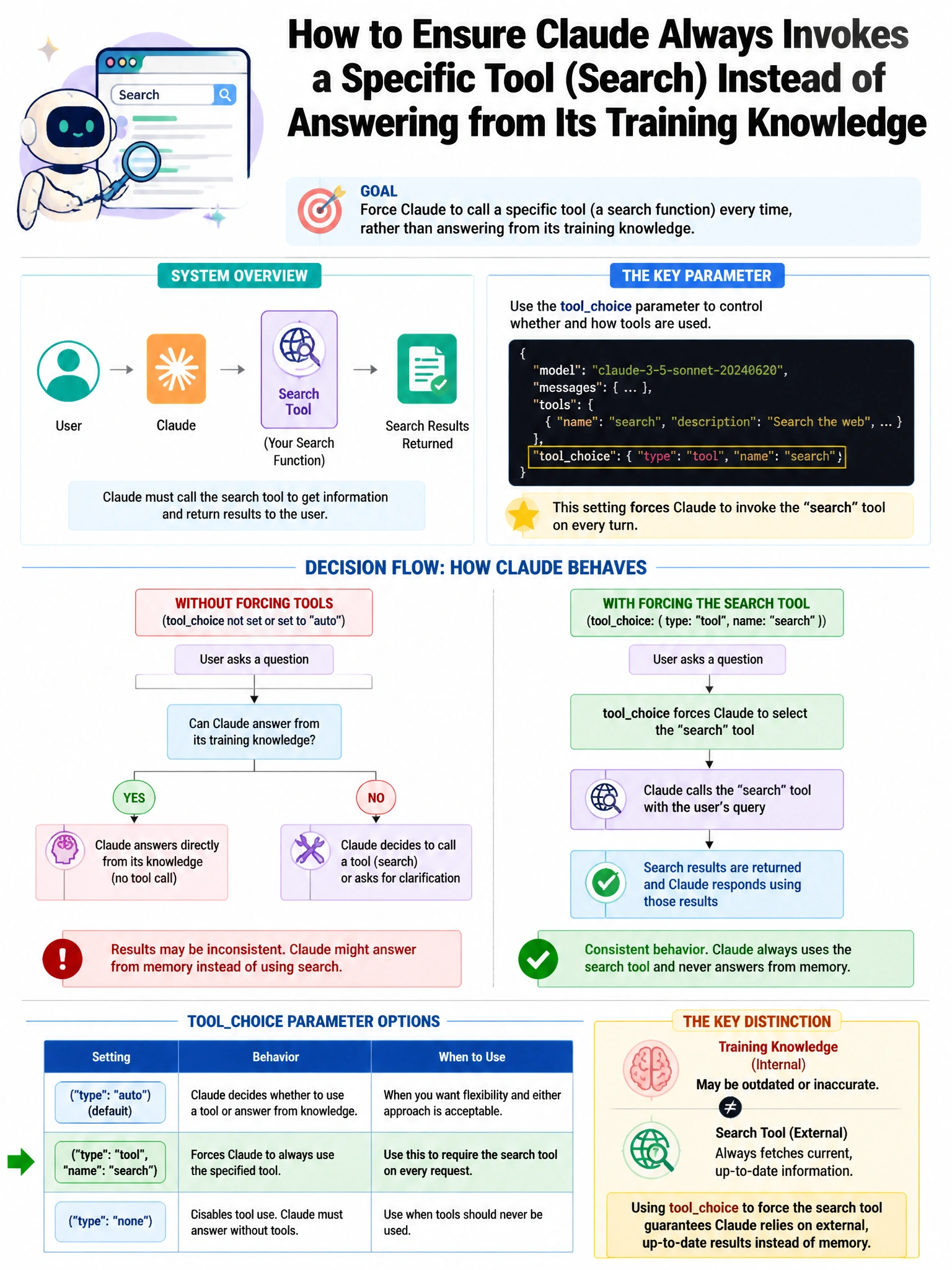 Portrait educational infographic teaching: A team is building a tool-use agent and wants Claude to always invoke a specific tool (a search function) rather than answering from its training knowledge. Which API parameter ach. Show labeled components, decision flow, and the key distinction that makes the correct answer correct. Clean modern diagram style.