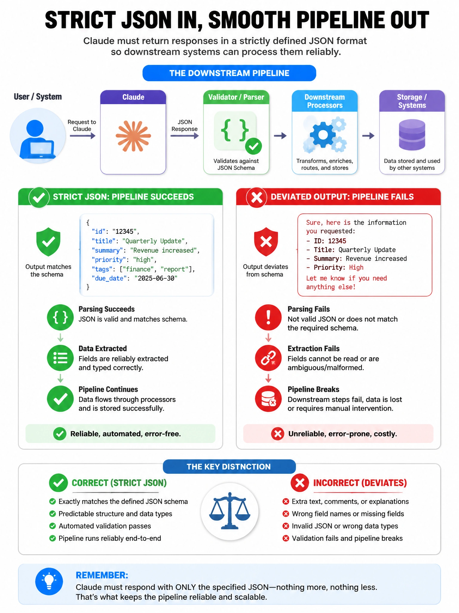 Portrait educational infographic teaching: A team needs Claude to generate responses in a strictly defined JSON format for downstream pipeline processing. Responses that deviate from the schema cause pipeline failures. Whic. Show labeled components, decision flow, and the key distinction that makes the correct answer correct. Clean modern diagram style.