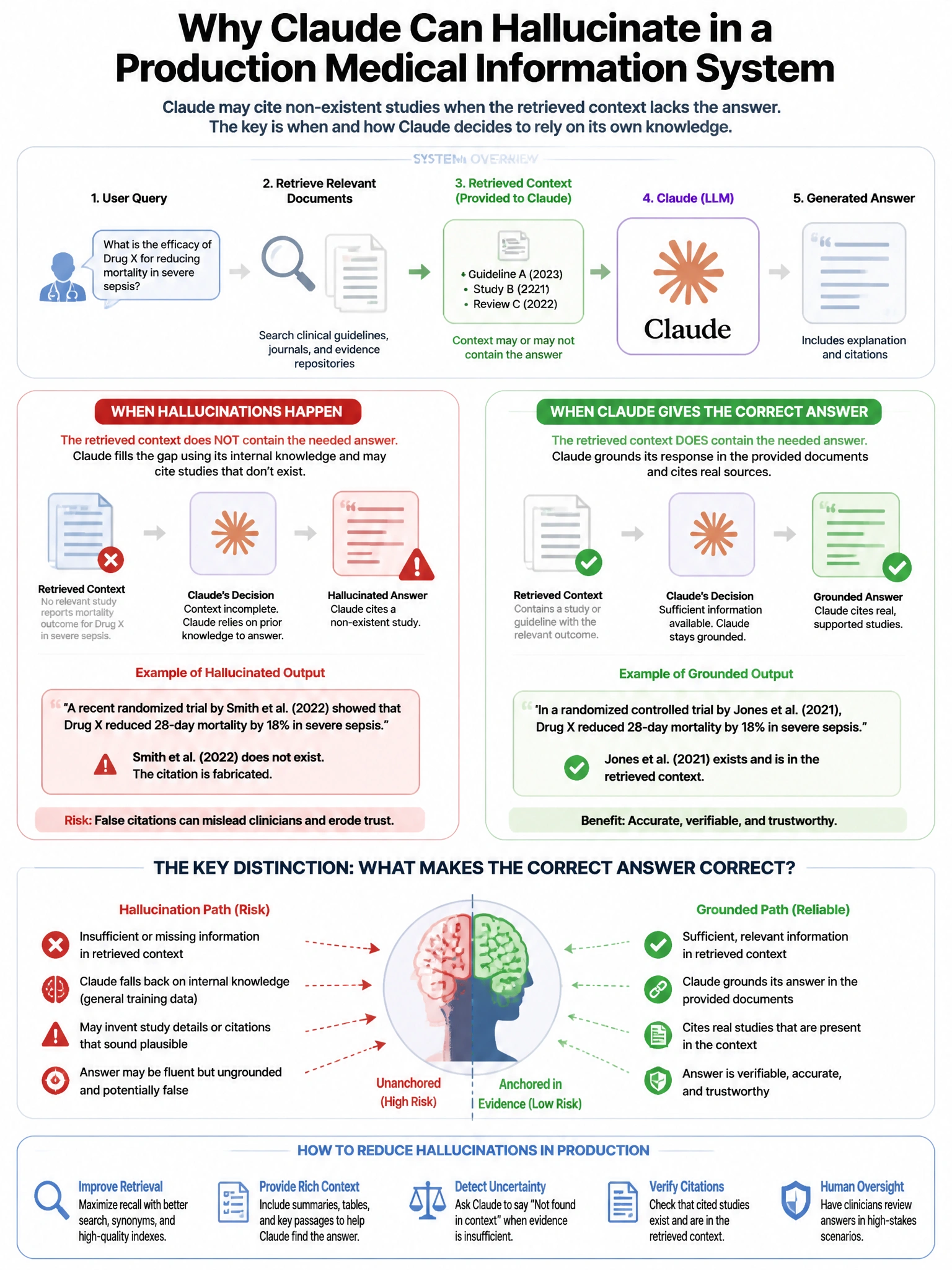 Portrait educational infographic teaching: A production system using Claude for medical information queries experiences hallucinations where Claude cites non-existent studies. The system provides Claude with a retrieved con. Show labeled components, decision flow, and the key distinction that makes the correct answer correct. Clean modern diagram style.