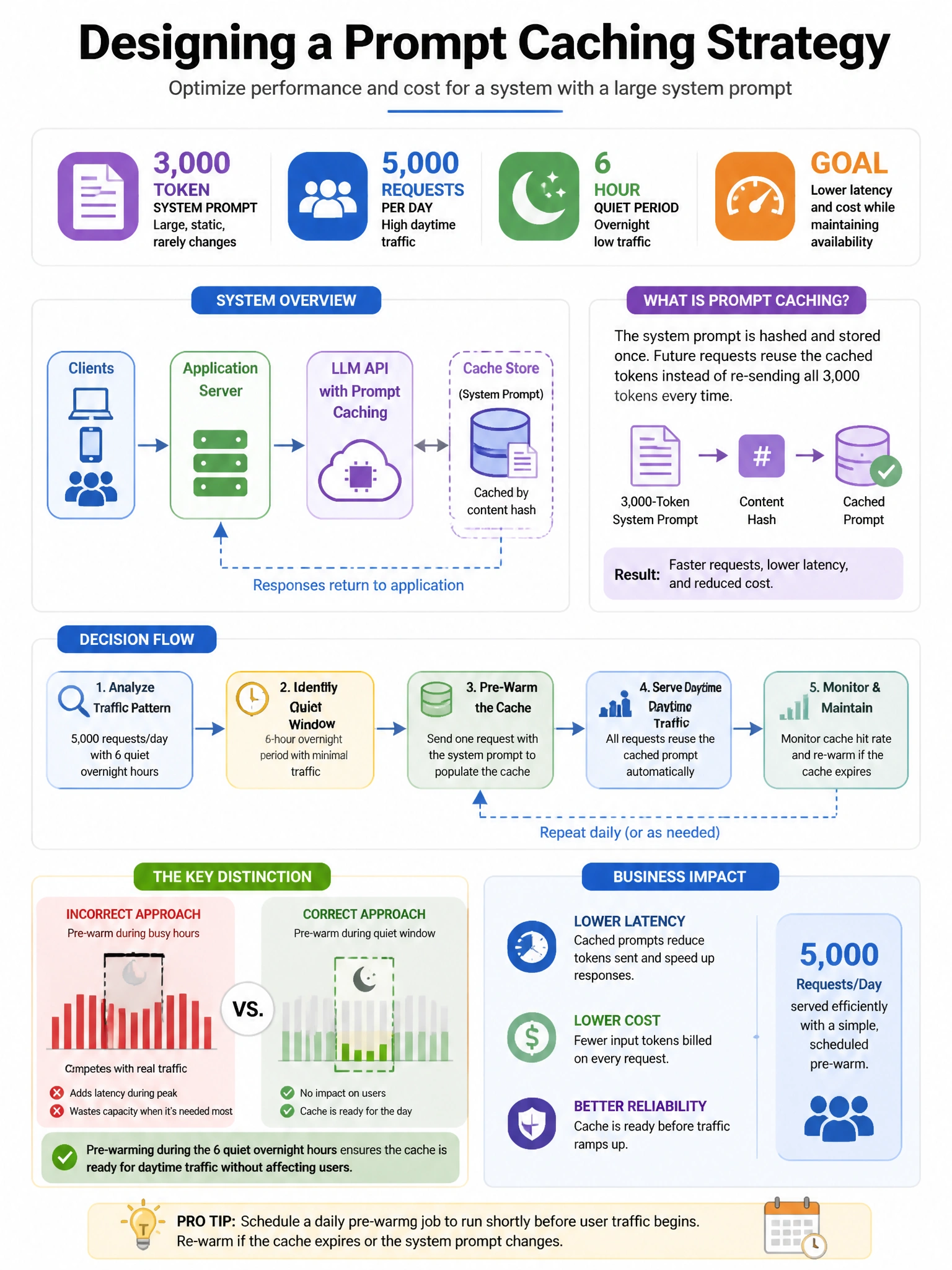Portrait educational infographic teaching: An architect is designing a prompt caching strategy for a system with a 3,000-token system prompt. The system processes 5,000 requests per day but has a quiet overnight period of 6. Show labeled components, decision flow, and the key distinction that makes the correct answer correct. Clean modern diagram style.