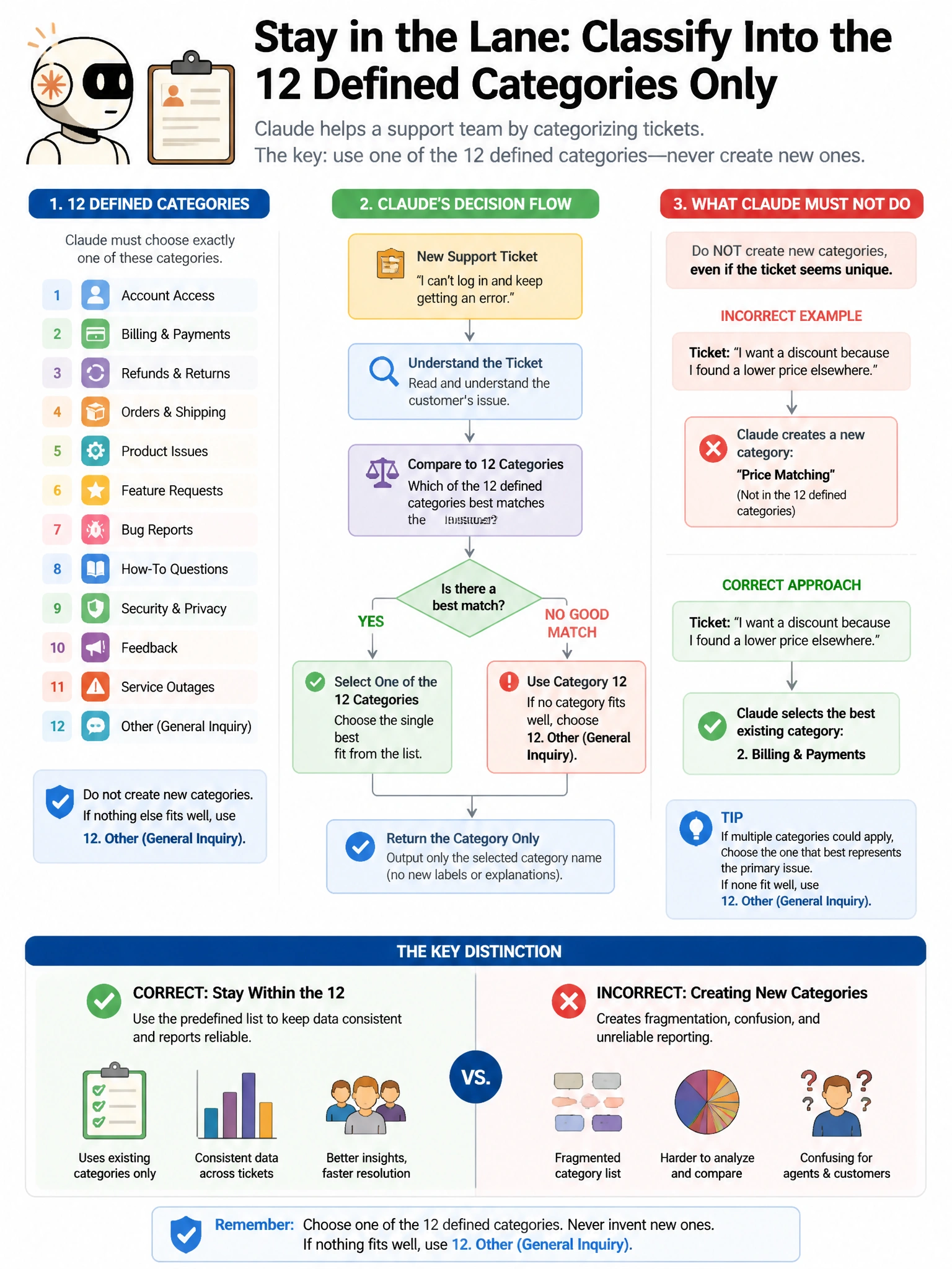 Portrait educational infographic teaching: A team is building a classification system where Claude must categorize customer support tickets into one of 12 defined categories. Claude sometimes creates new categories not in t. Show labeled components, decision flow, and the key distinction that makes the correct answer correct. Clean modern diagram style.