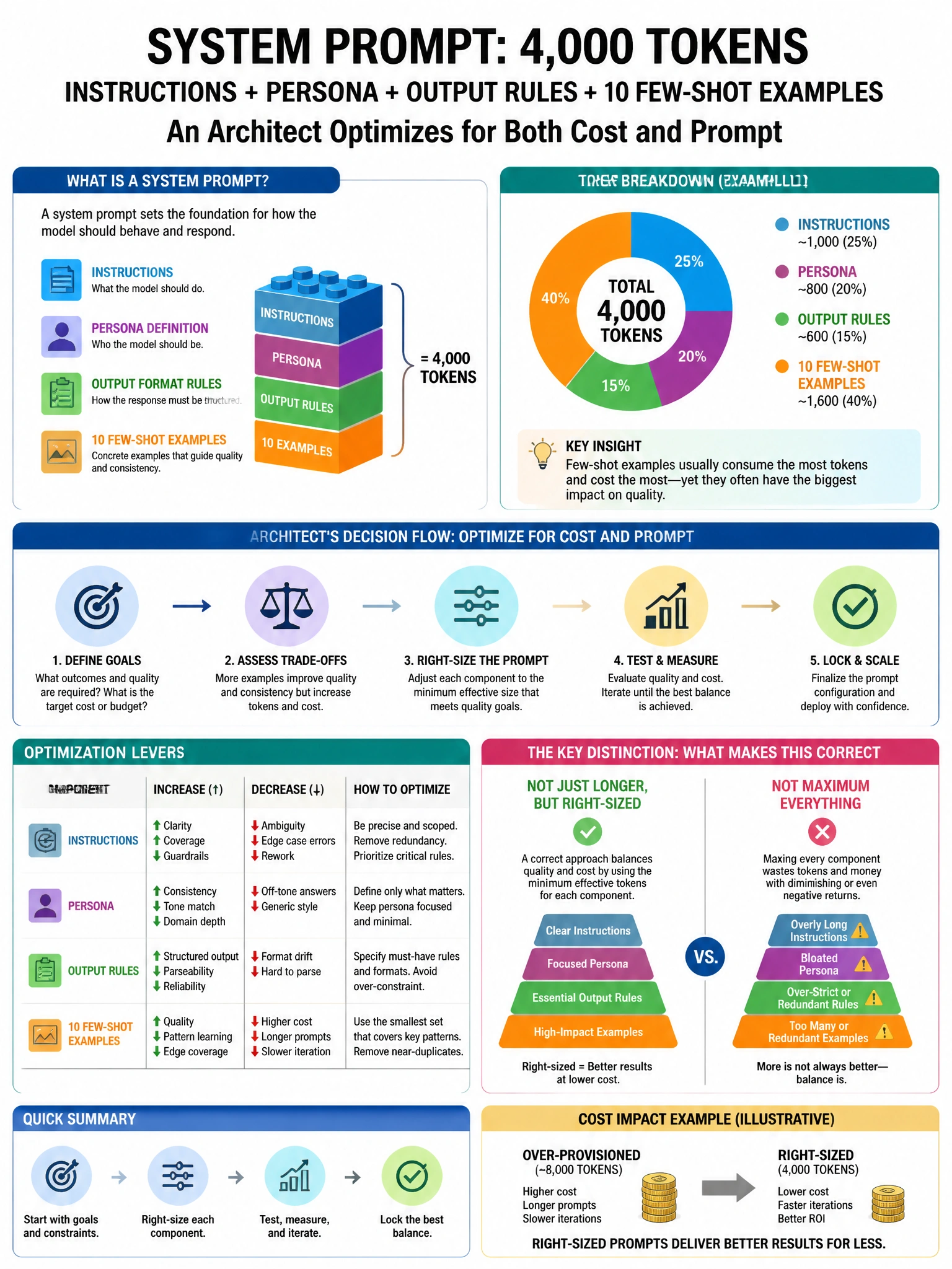 Portrait educational infographic teaching: A system prompt is 4,000 tokens and contains instructions, persona definition, output format rules, and 10 few-shot examples. An architect wants to optimize for both cost and promp. Show labeled components, decision flow, and the key distinction that makes the correct answer correct. Clean modern diagram style.
