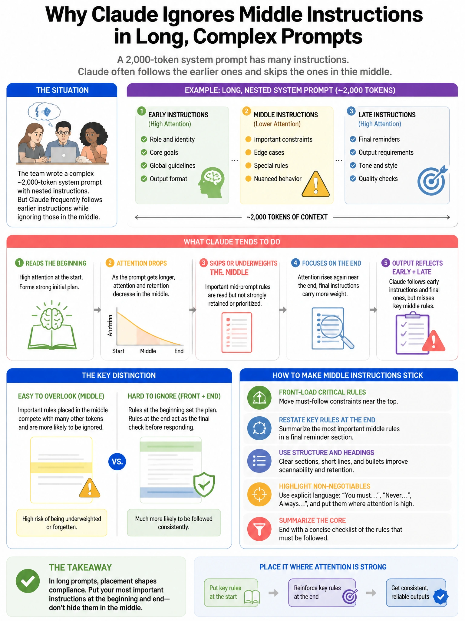 Portrait educational infographic teaching: A team has written a complex 2,000-token system prompt with nested instructions but observes that Claude frequently follows earlier instructions while ignoring those in the middle . Show labeled components, decision flow, and the key distinction that makes the correct answer correct. Clean modern diagram style.