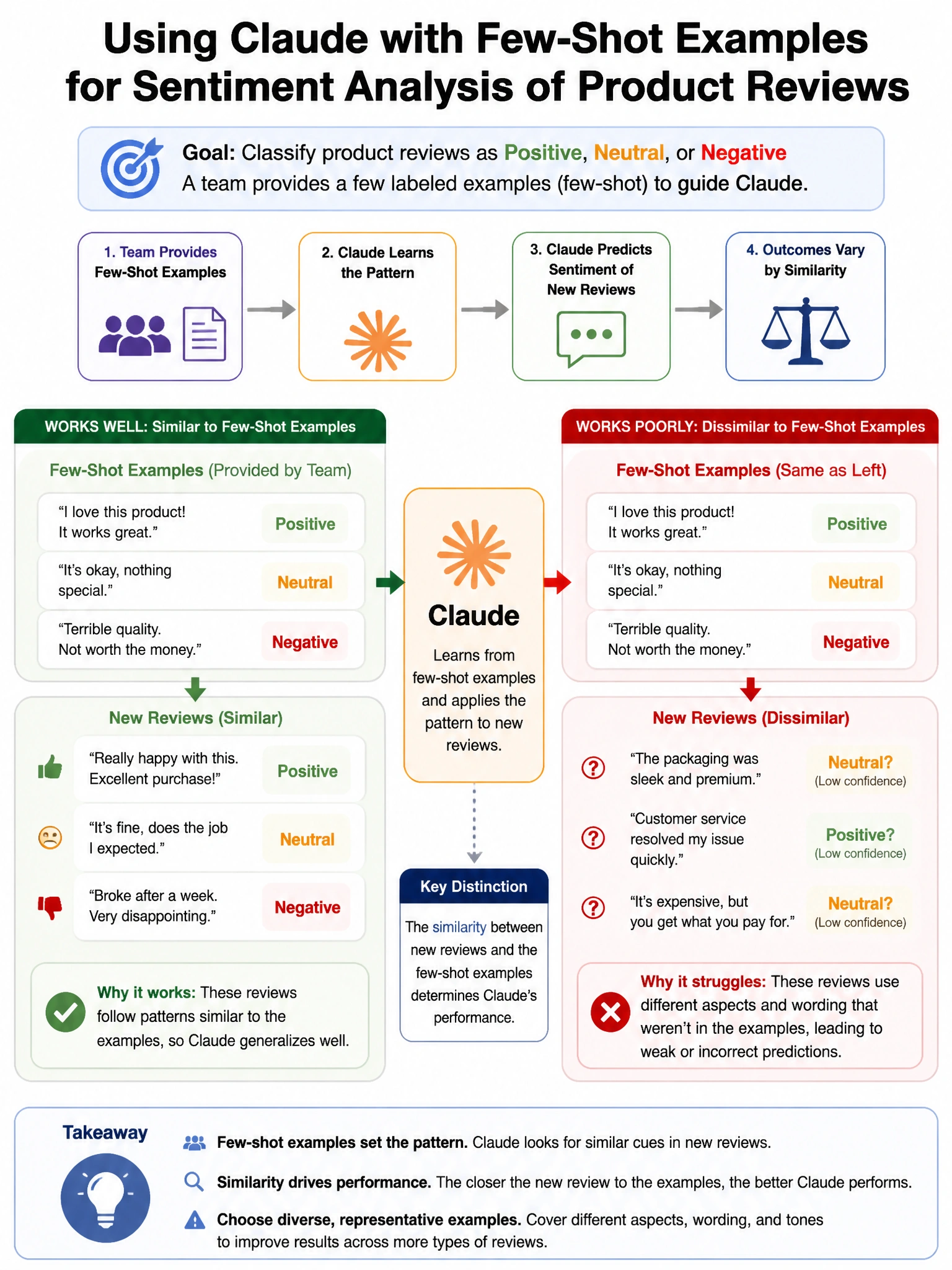 Portrait educational infographic teaching: A team uses Claude with few-shot examples to perform sentiment analysis on product reviews. The model performs well on examples similar to the few-shot set but poorly on reviews wi. Show labeled components, decision flow, and the key distinction that makes the correct answer correct. Clean modern diagram style.
