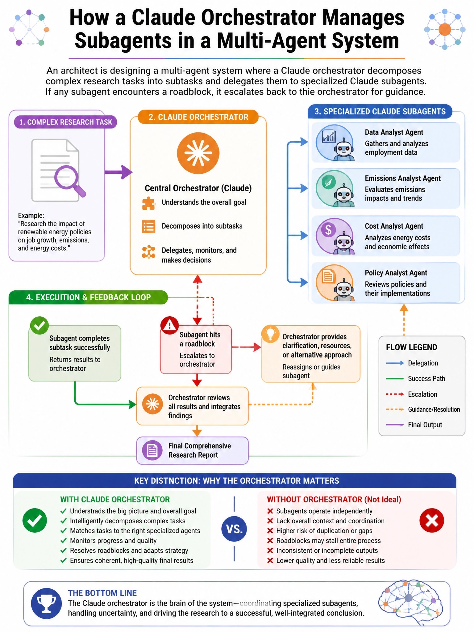 Portrait educational infographic teaching: An architect is designing a multi-agent system where a Claude orchestrator decomposes complex research tasks into subtasks delegated to specialized Claude subagents. If any subagen. Show labeled components, decision flow, and the key distinction that makes the correct answer correct. Clean modern diagram style.