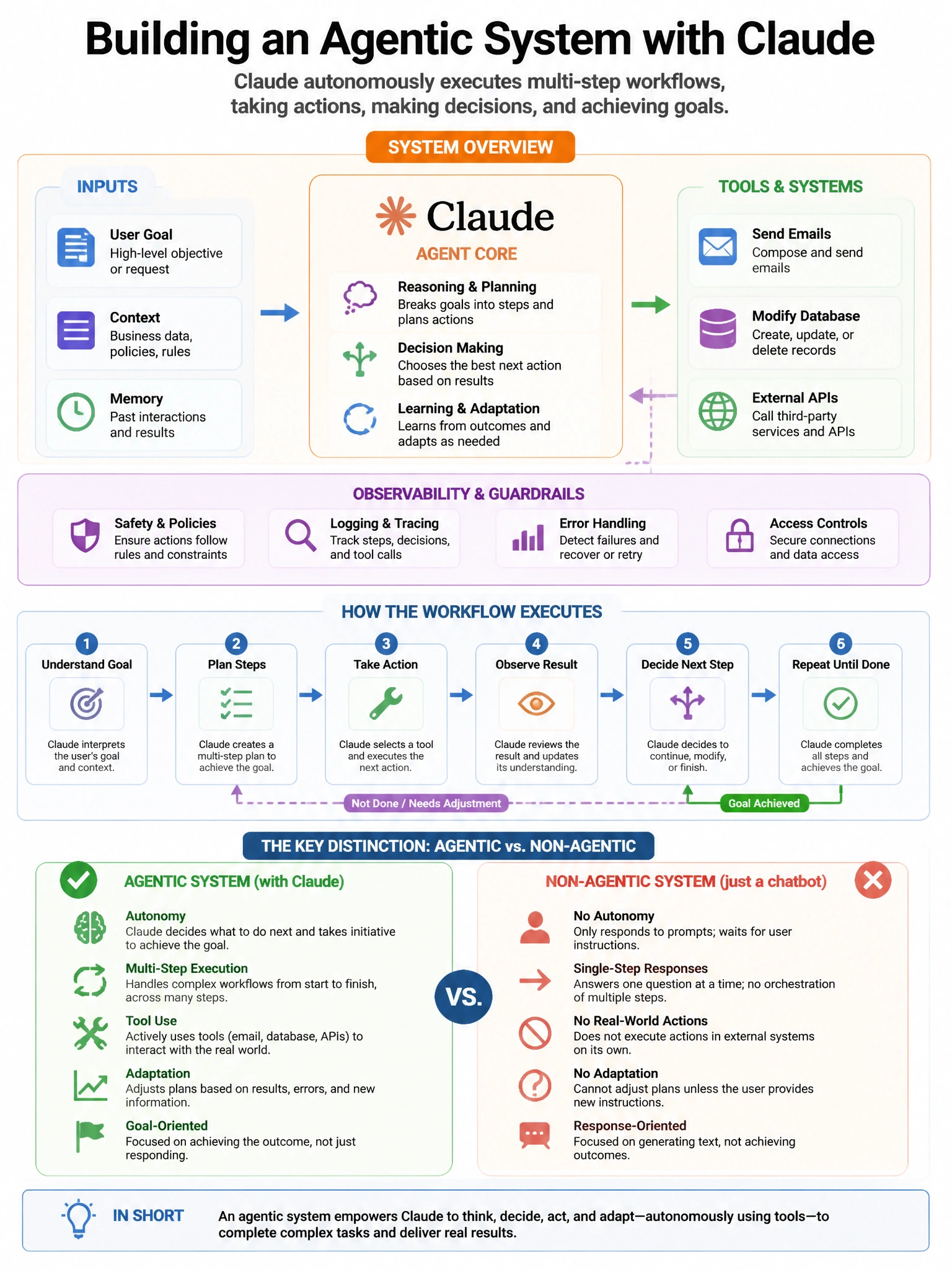 Portrait educational infographic teaching: A team is building an agentic system where Claude autonomously executes multi-step workflows including sending emails, modifying database records, and calling external APIs. A seni. Show labeled components, decision flow, and the key distinction that makes the correct answer correct. Clean modern diagram style.