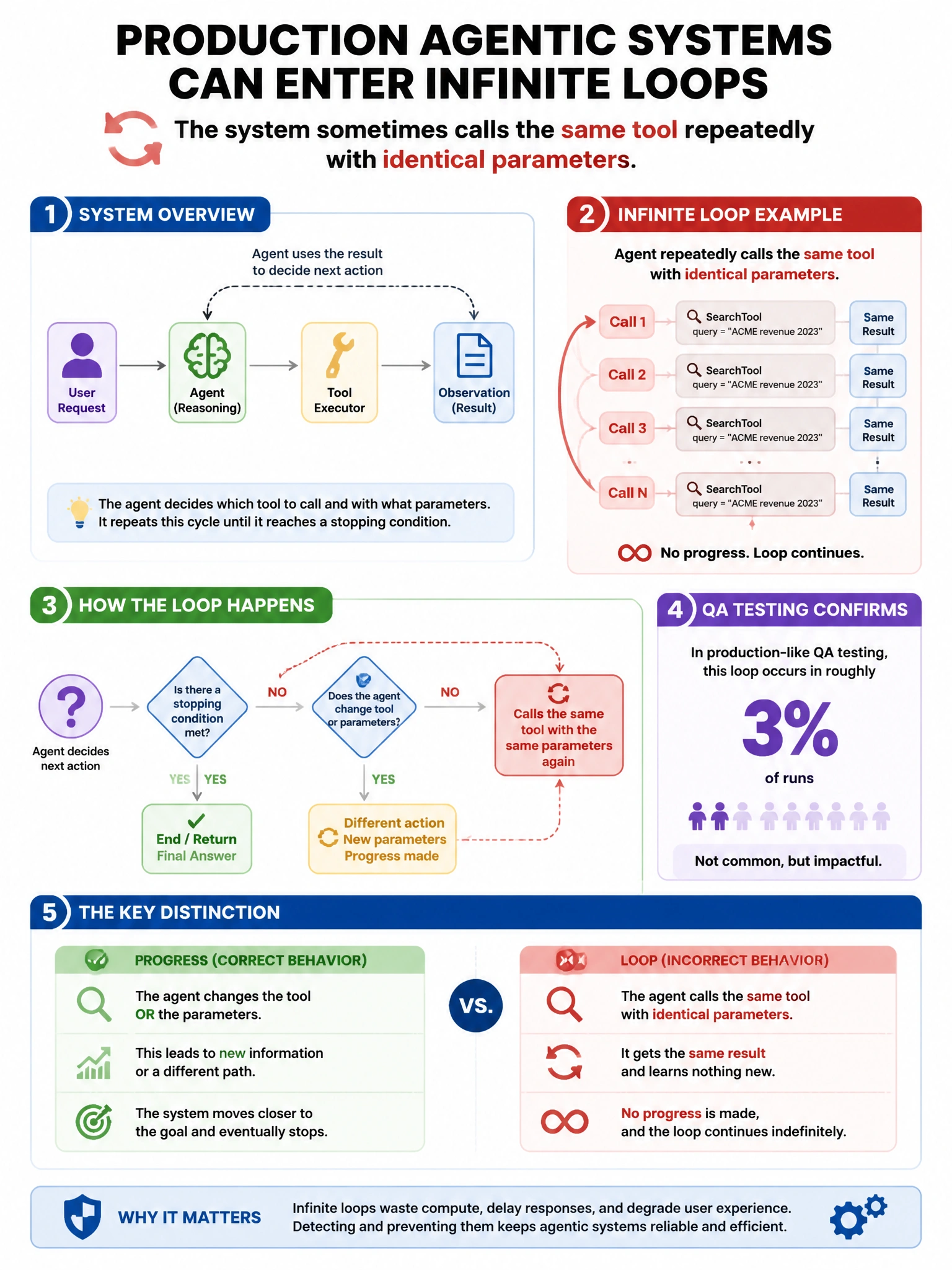 Portrait educational infographic teaching: A production agentic system sometimes enters infinite loops, calling the same tool repeatedly with identical parameters. QA testing confirms this happens in roughly 3% of runs. Wha. Show labeled components, decision flow, and the key distinction that makes the correct answer correct. Clean modern diagram style.