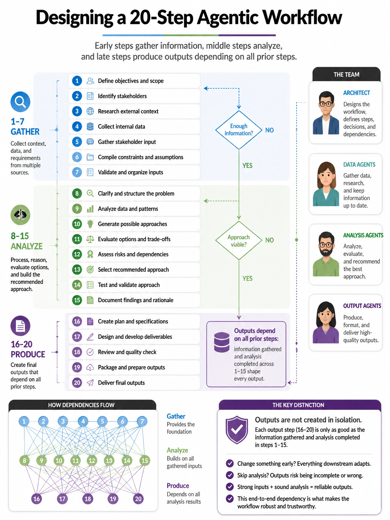 Portrait educational infographic teaching: An architect is designing a 20-step agentic workflow: early steps gather information, middle steps analyze, and late steps produce outputs depending on all prior steps. The team wa. Show labeled components, decision flow, and the key distinction that makes the correct answer correct. Clean modern diagram style.