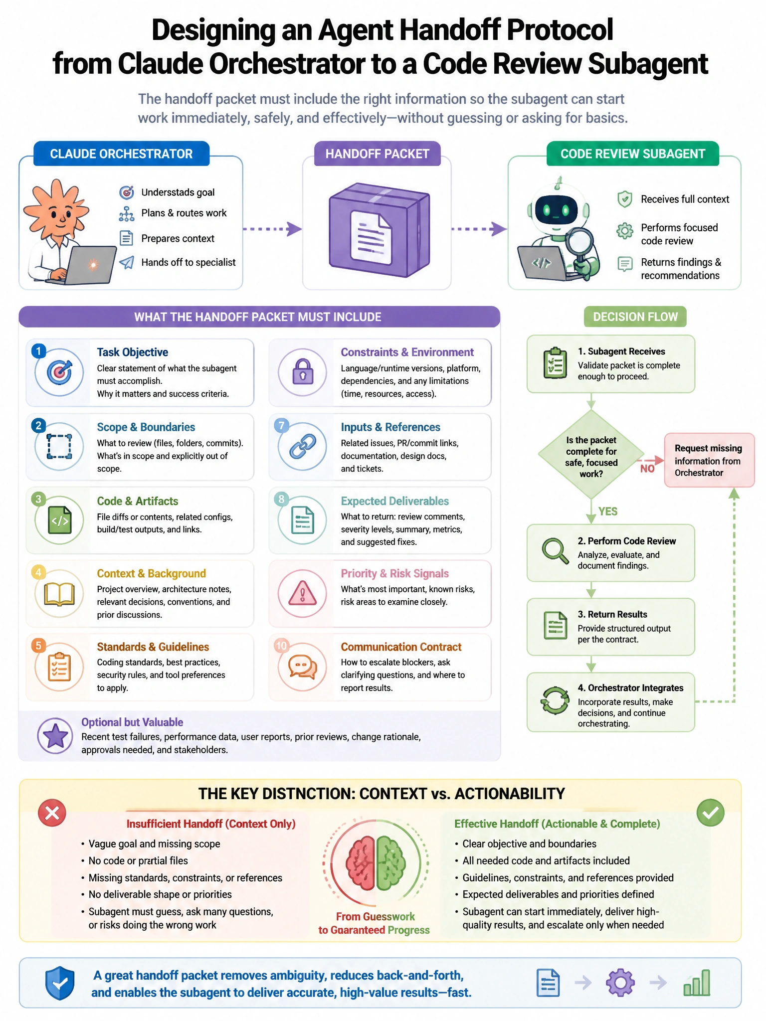 Portrait educational infographic teaching: An architect is designing an agent handoff protocol from a Claude orchestrator to a specialized code review subagent. What information must the handoff packet include to enable the. Show labeled components, decision flow, and the key distinction that makes the correct answer correct. Clean modern diagram style.
