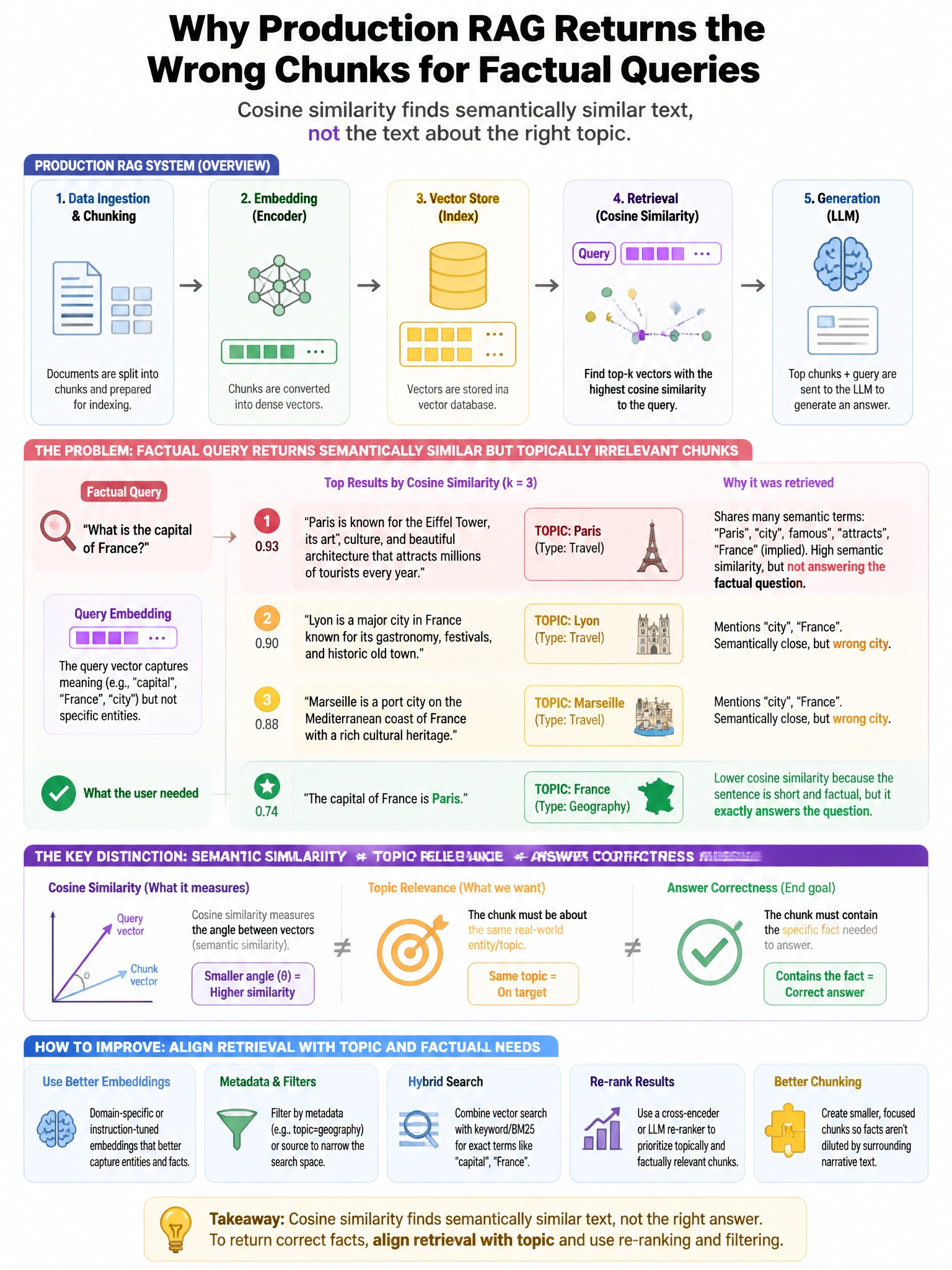 Portrait educational infographic teaching: A production RAG system uses cosine similarity vector search but users report that factual queries return semantically similar but topically irrelevant chunks (e.g., a query about . Show labeled components, decision flow, and the key distinction that makes the correct answer correct. Clean modern diagram style.