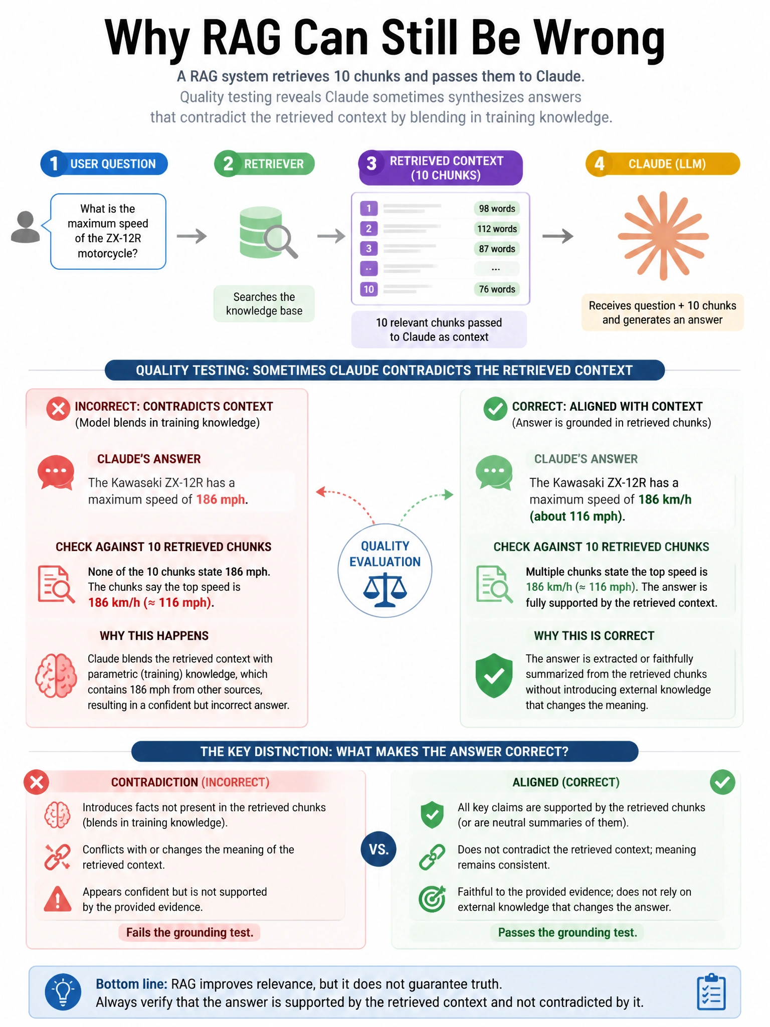 Portrait educational infographic teaching: A RAG system retrieves 10 chunks and passes them to Claude. Quality testing reveals Claude sometimes synthesizes answers that contradict the retrieved context by blending in traini. Show labeled components, decision flow, and the key distinction that makes the correct answer correct. Clean modern diagram style.