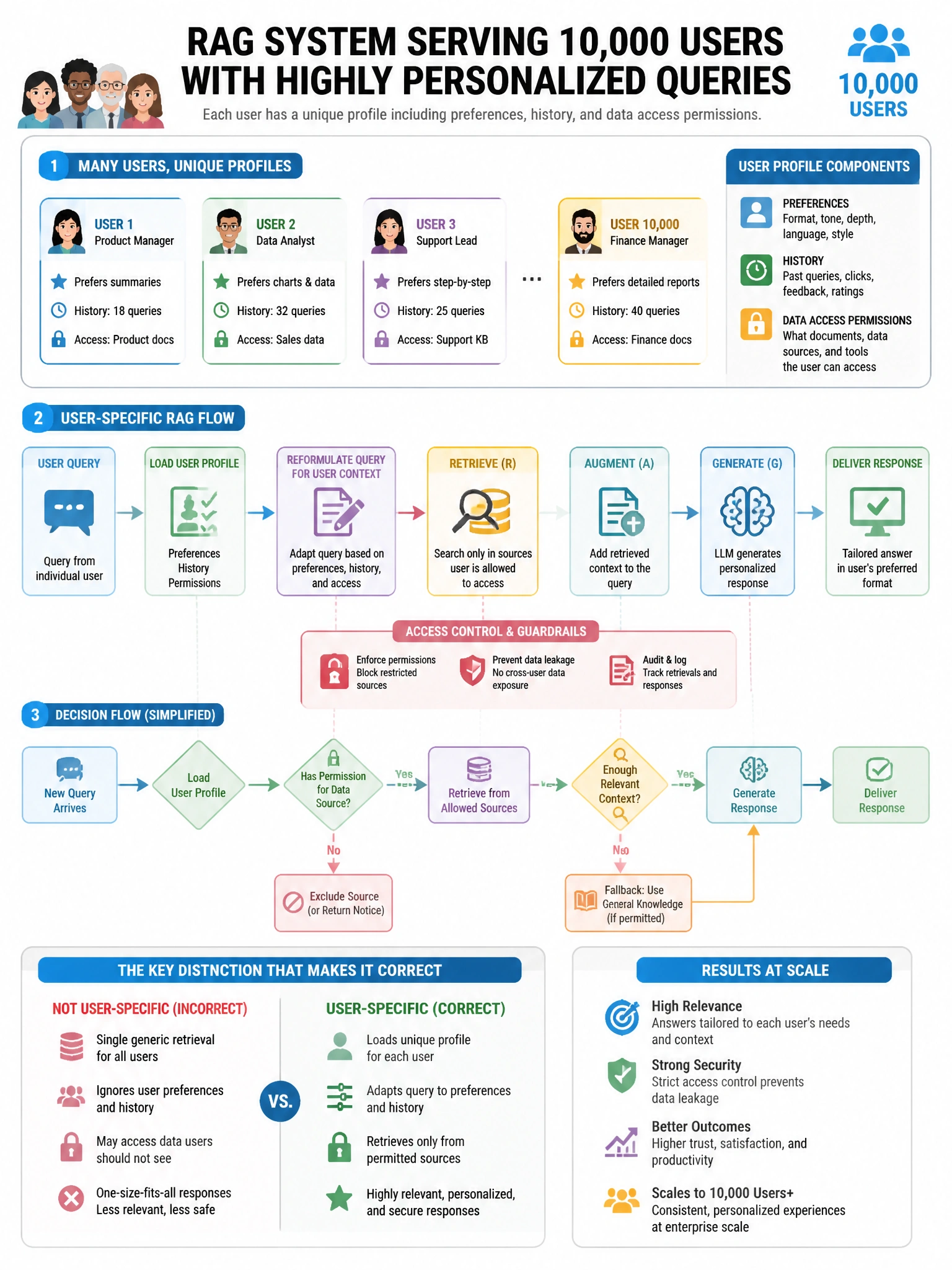 Portrait educational infographic teaching: A RAG system serves 10,000 users with highly personalized queries. Each user has a unique profile including preferences, history, and data access permissions. How should user-speci. Show labeled components, decision flow, and the key distinction that makes the correct answer correct. Clean modern diagram style.