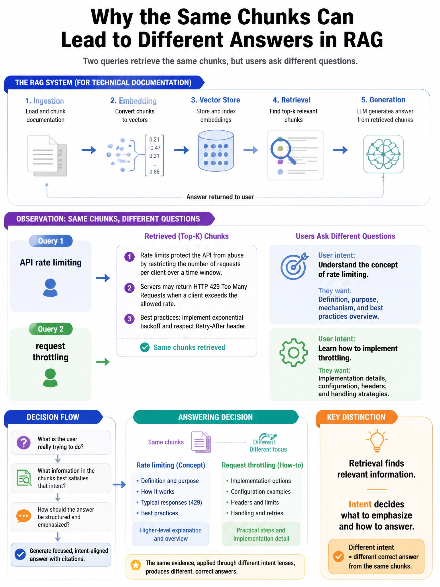 Portrait educational infographic teaching: A team is building a RAG system for technical documentation and observes that 'API rate limiting' and 'request throttling' retrieve the same chunks for either query, but users aski. Show labeled components, decision flow, and the key distinction that makes the correct answer correct. Clean modern diagram style.