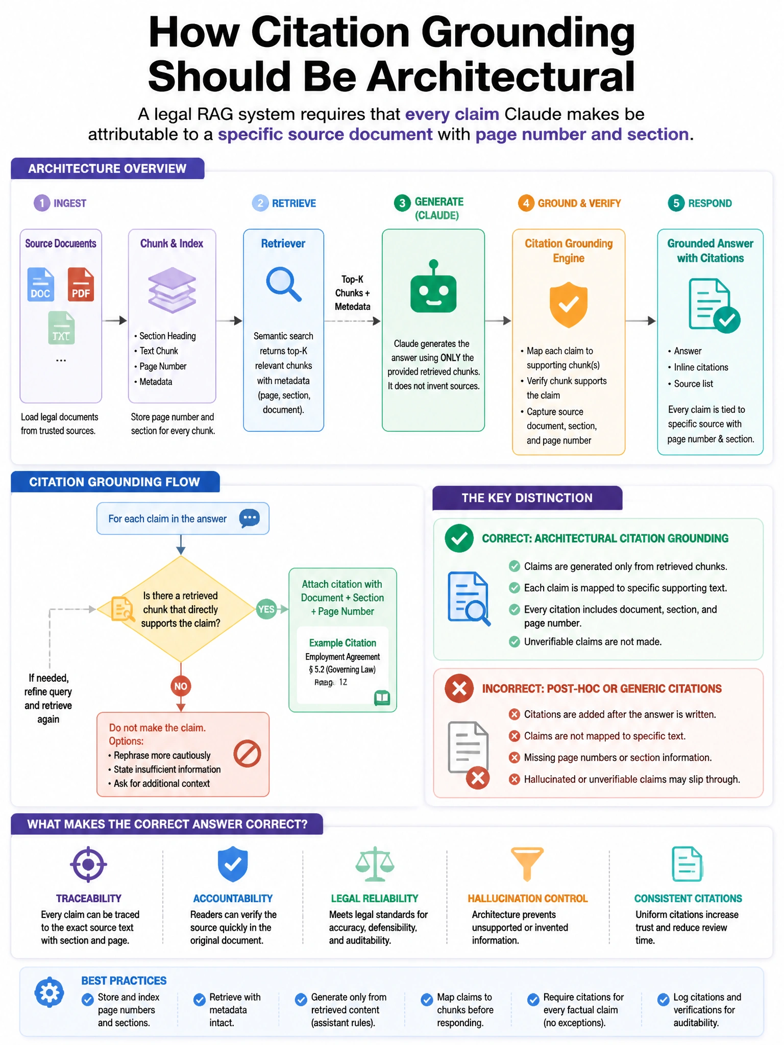 Portrait educational infographic teaching: A legal RAG system requires that every claim Claude makes be attributable to a specific source document with page number and section. How should citation grounding be architectural. Show labeled components, decision flow, and the key distinction that makes the correct answer correct. Clean modern diagram style.