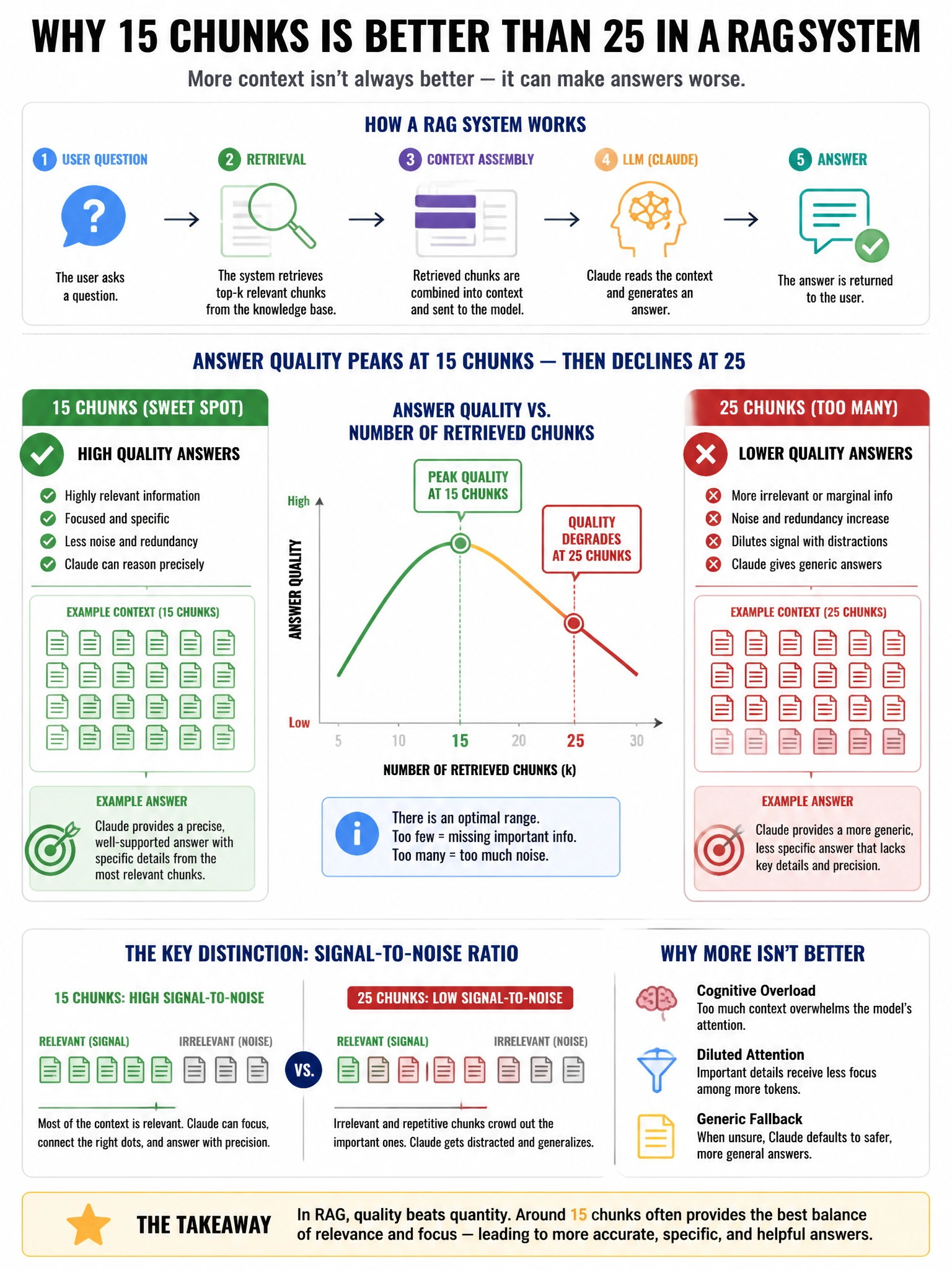 Portrait educational infographic teaching: A RAG system shows that with 15 retrieved chunks Claude's answer quality peaks, but with 25 chunks quality degrades — Claude gives less specific, more generic answers. What phenome. Show labeled components, decision flow, and the key distinction that makes the correct answer correct. Clean modern diagram style.