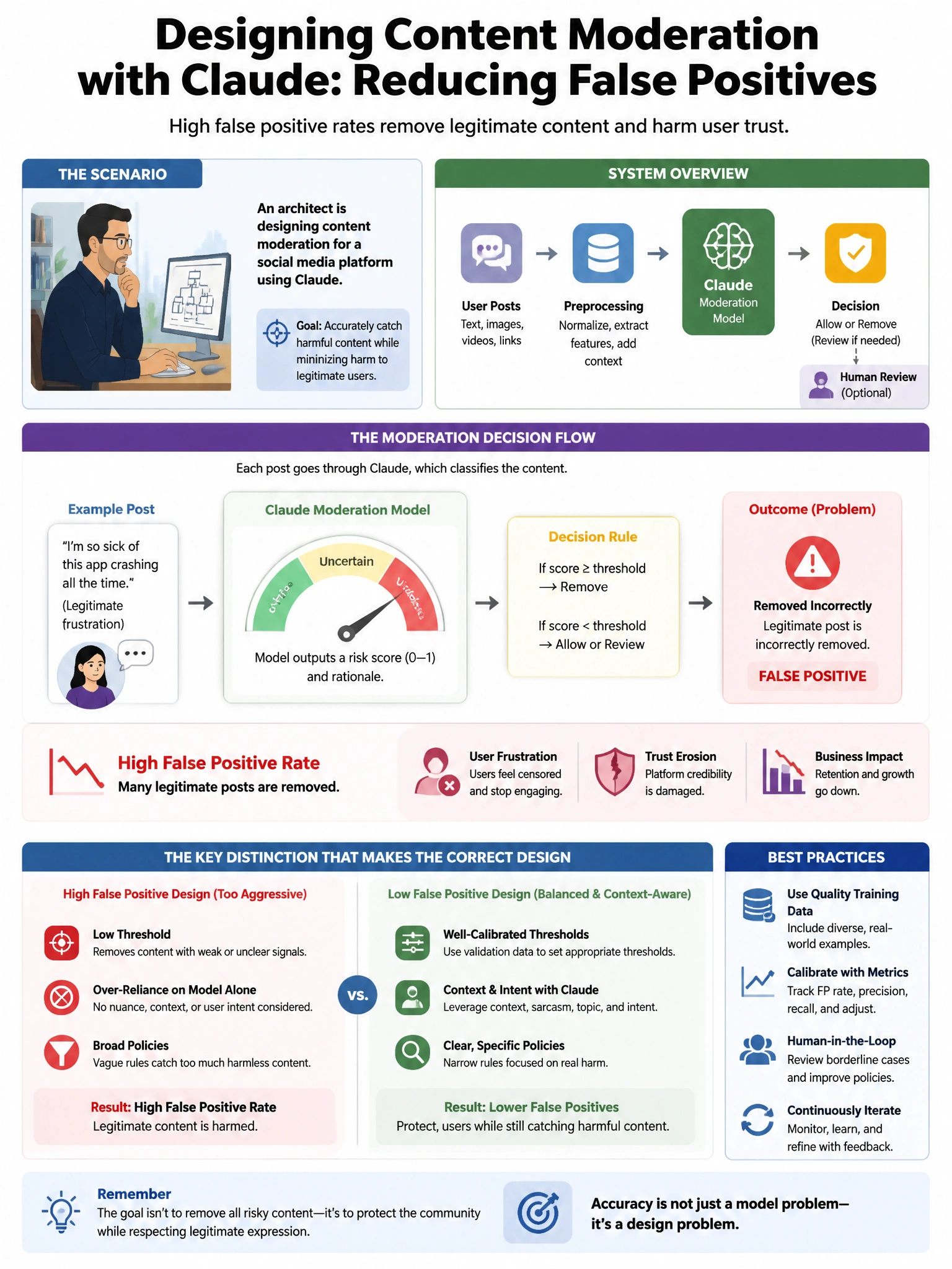 Portrait educational infographic teaching: An architect is designing content moderation for a social media platform using Claude. The system has a high false positive rate, causing legitimate posts to be incorrectly removed. Show labeled components, decision flow, and the key distinction that makes the correct answer correct. Clean modern diagram style.