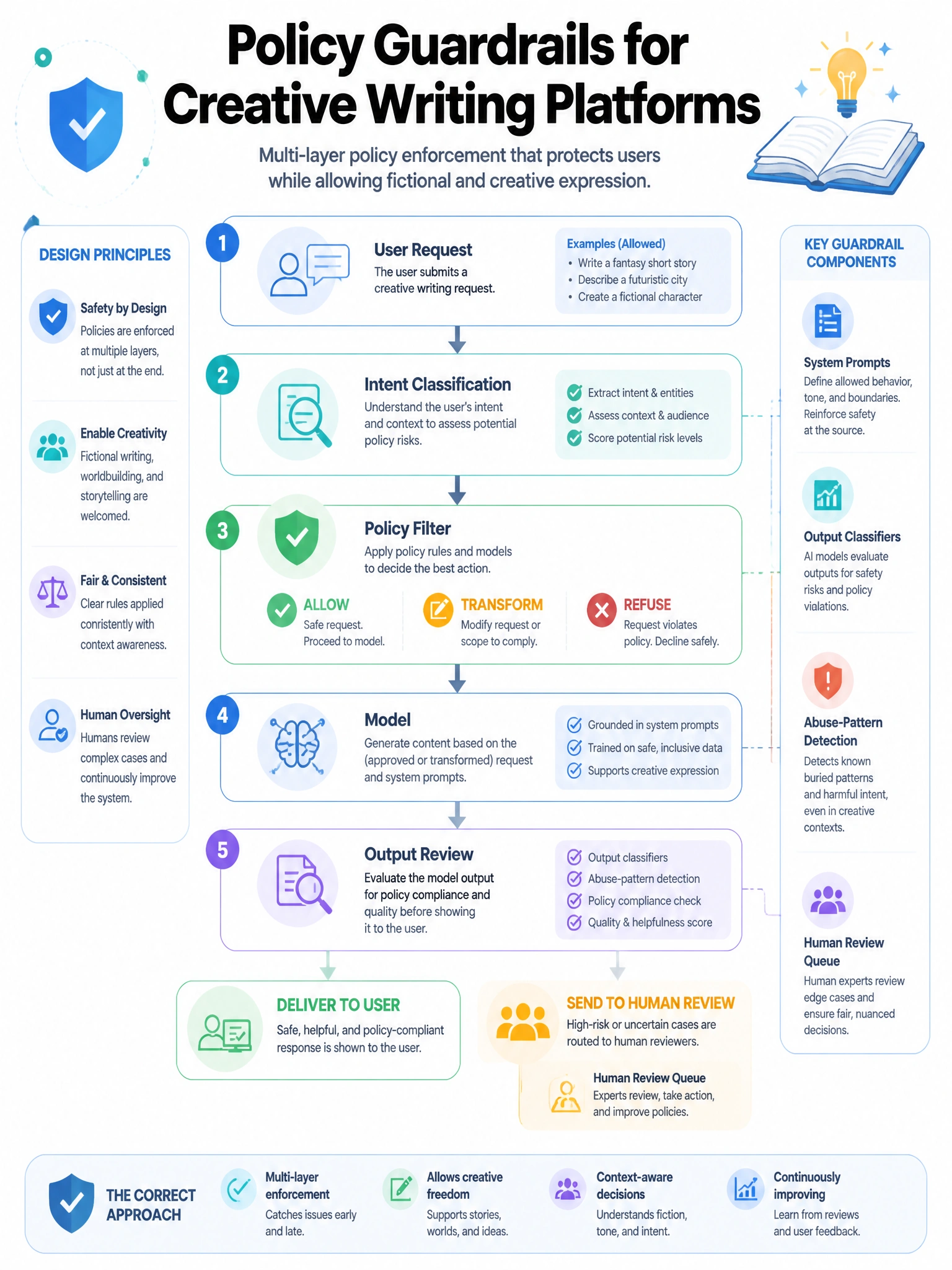 Portrait educational infographic for AI safety architecture. Title: 'Policy Guardrails for Creative Writing Platforms'. Clean modern diagram: User Request → Intent Classification layer → Policy Filter (allow / transform / refuse) → Model → Output Review. Labeled boxes for: system prompts, output classifiers, abuse-pattern detection, human review queue. Highlight correct approach: multi-layer policy enforcement that still allows fictional writing without policy bypass. No illegal content, no weapons, no criminal instructions. Professional blue-and-teal product architecture style, 1536x2048 portrait.