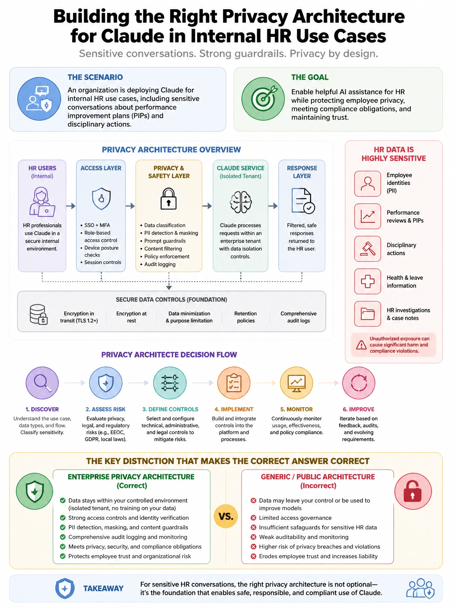 Portrait educational infographic teaching: An organization is deploying Claude for internal HR use cases including sensitive conversations about performance improvement plans and disciplinary actions. What privacy architect. Show labeled components, decision flow, and the key distinction that makes the correct answer correct. Clean modern diagram style.
