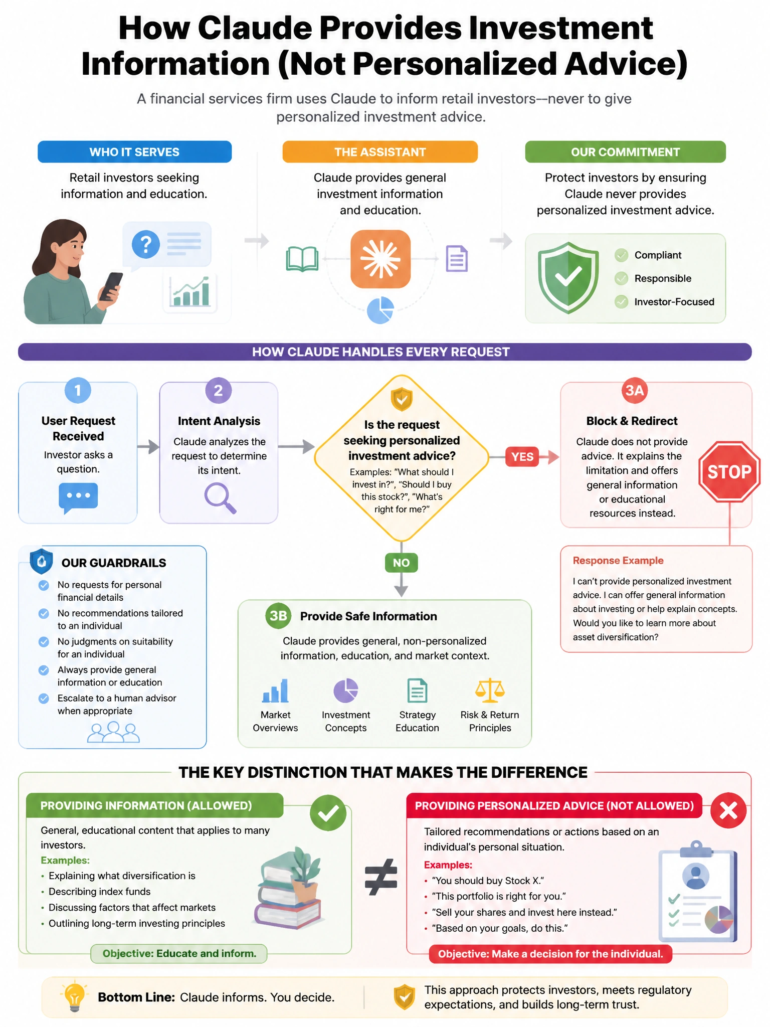 Portrait educational infographic teaching: A financial services firm is deploying Claude to provide investment information to retail investors. Legal requires that Claude never provide personalized investment advice (specif. Show labeled components, decision flow, and the key distinction that makes the correct answer correct. Clean modern diagram style.