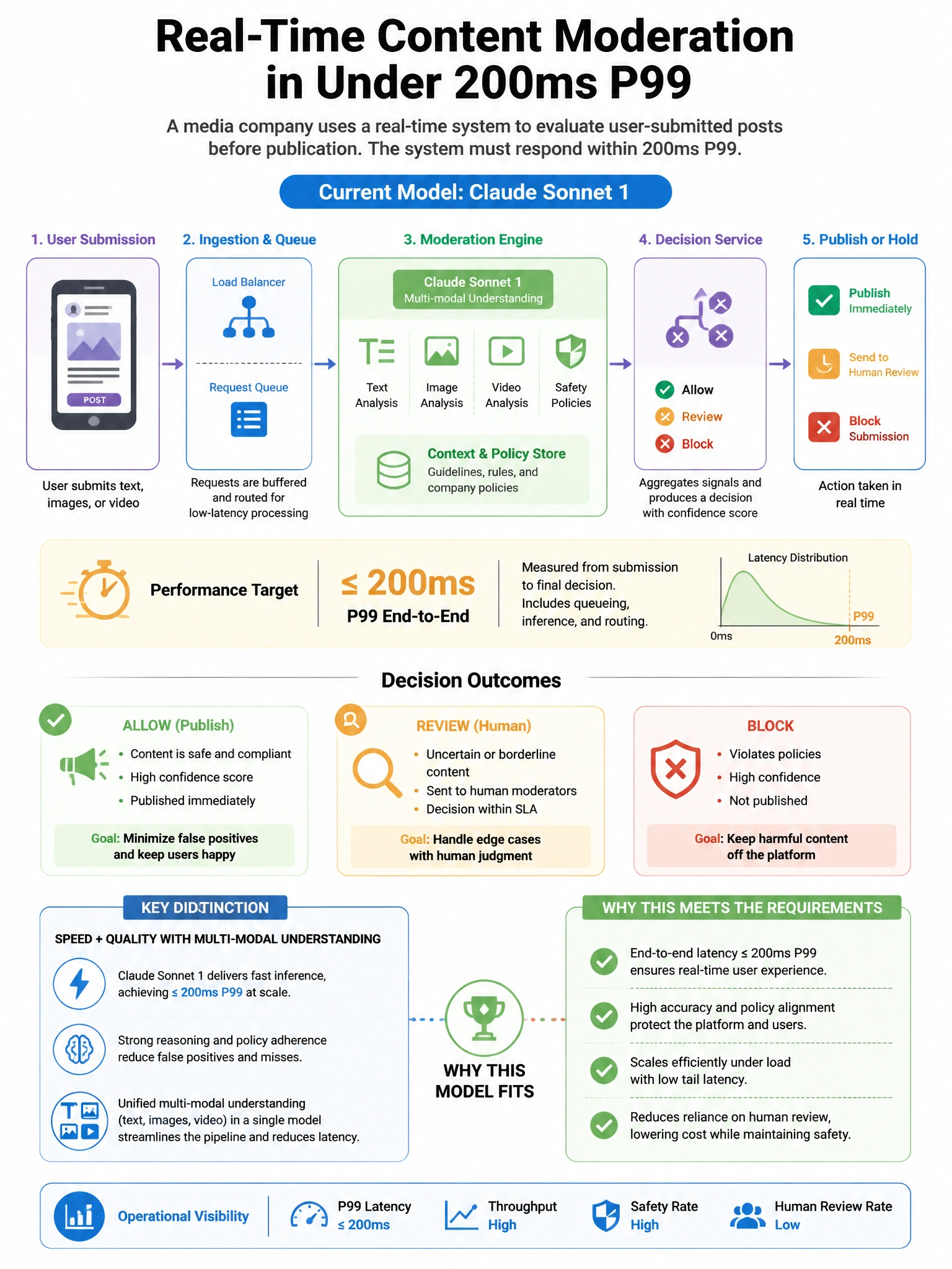 Portrait educational infographic teaching: A media company runs a real-time content moderation system that evaluates user-submitted posts before publication. The system must respond within 200ms P99. Current Claude Sonnet l. Show labeled components, decision flow, and the key distinction that makes the correct answer correct. Clean modern diagram style.