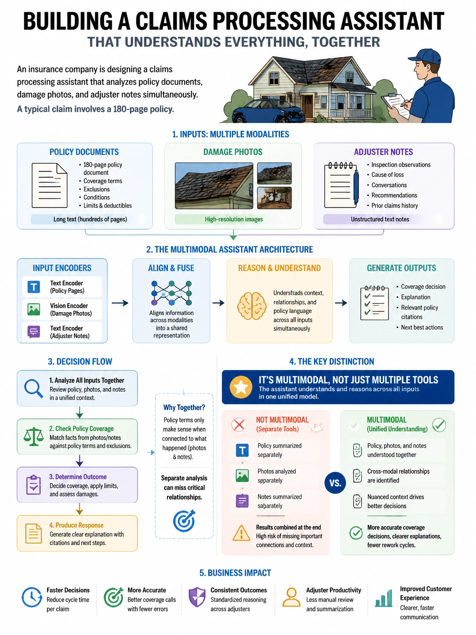 Portrait educational infographic teaching: An insurance company is designing a claims processing assistant that analyzes policy documents, damage photos, and adjuster notes simultaneously. A typical claim involves a 180-pag. Show labeled components, decision flow, and the key distinction that makes the correct answer correct. Clean modern diagram style.