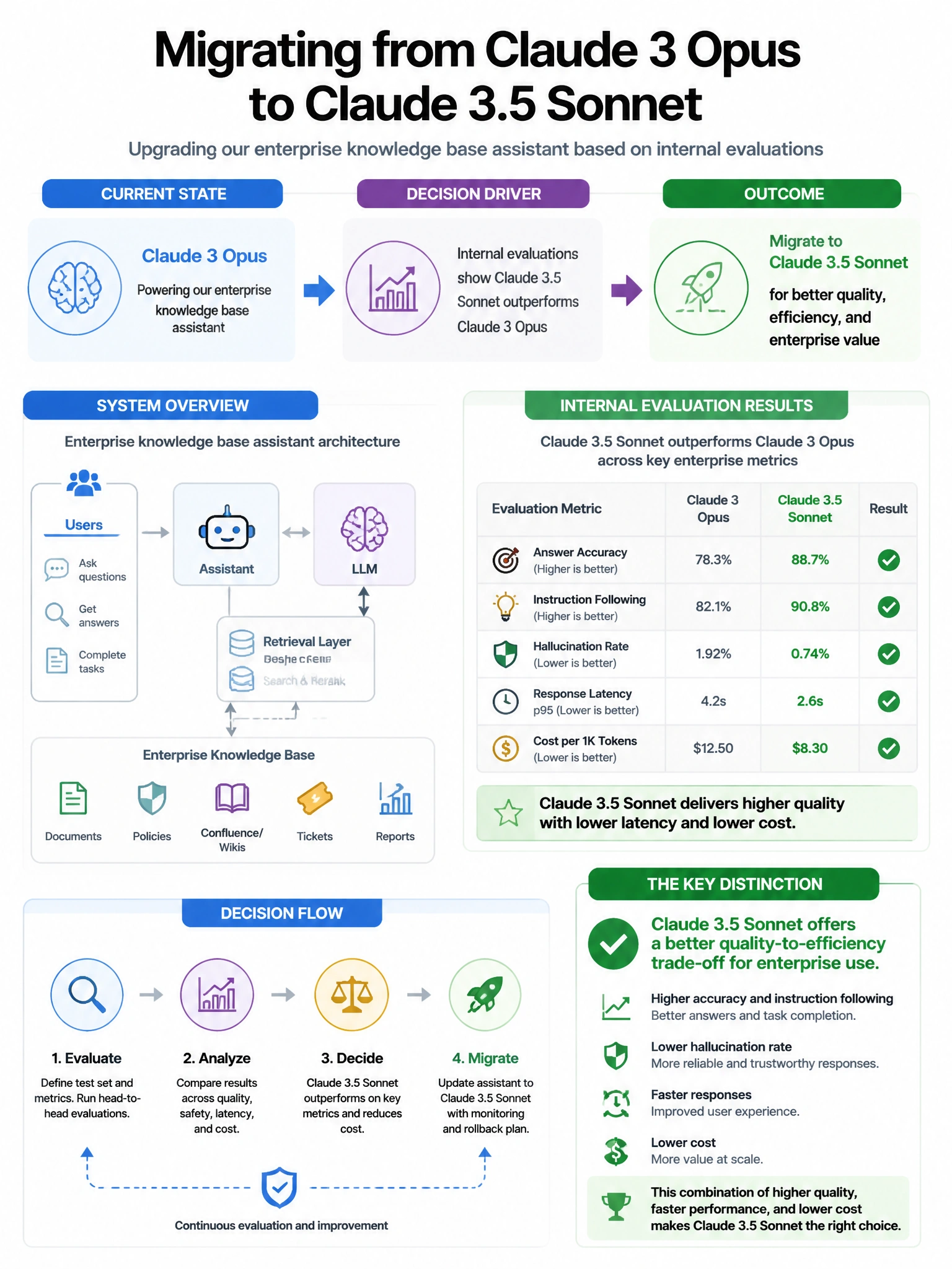 Portrait educational infographic teaching: A SaaS company is migrating from Claude 3 Opus to Claude 3.5 Sonnet for their enterprise knowledge base assistant. Internal evaluations show Claude 3.5 Sonnet outperforms Claude 3 . Show labeled components, decision flow, and the key distinction that makes the correct answer correct. Clean modern diagram style.