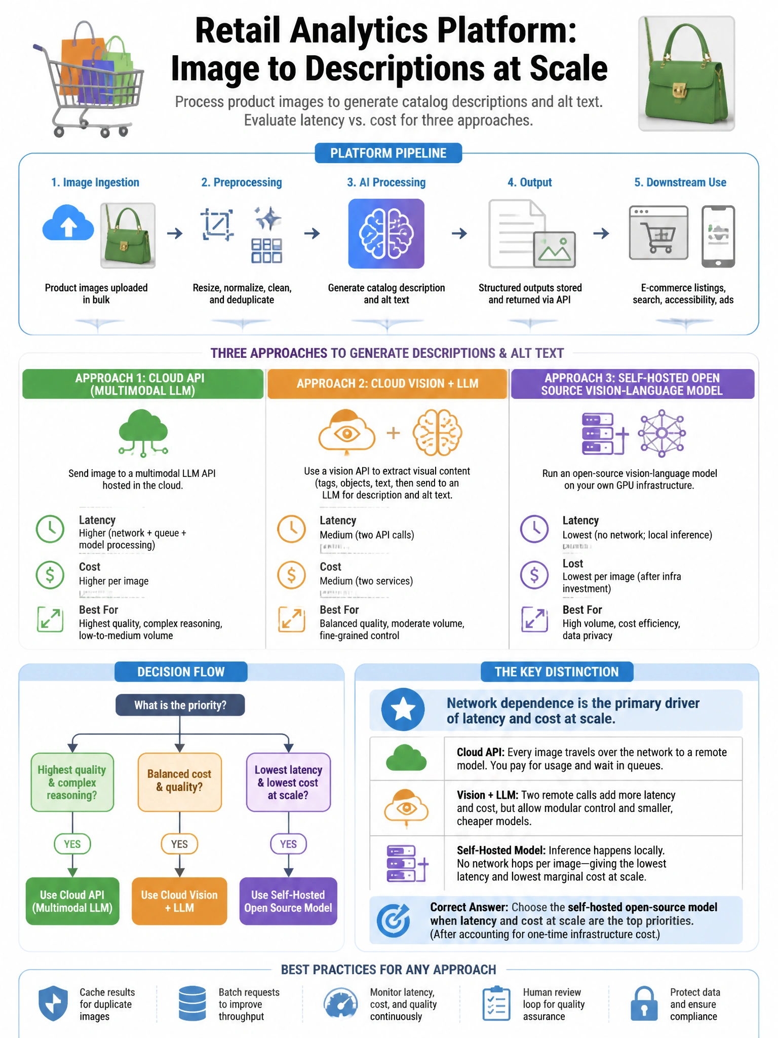 Portrait educational infographic teaching: A retail analytics platform processes product images to generate catalog descriptions and alt text at scale. The team is evaluating latency vs. cost for three approaches: (A) Claud. Show labeled components, decision flow, and the key distinction that makes the correct answer correct. Clean modern diagram style.