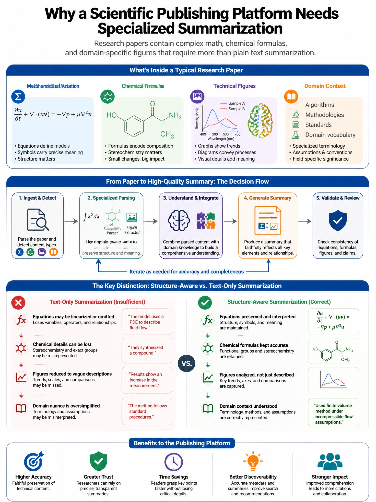 Portrait educational infographic teaching: A scientific publishing platform needs to summarize research papers that frequently contain complex mathematical notation, chemical formulas, and domain-specific technical figures.. Show labeled components, decision flow, and the key distinction that makes the correct answer correct. Clean modern diagram style.