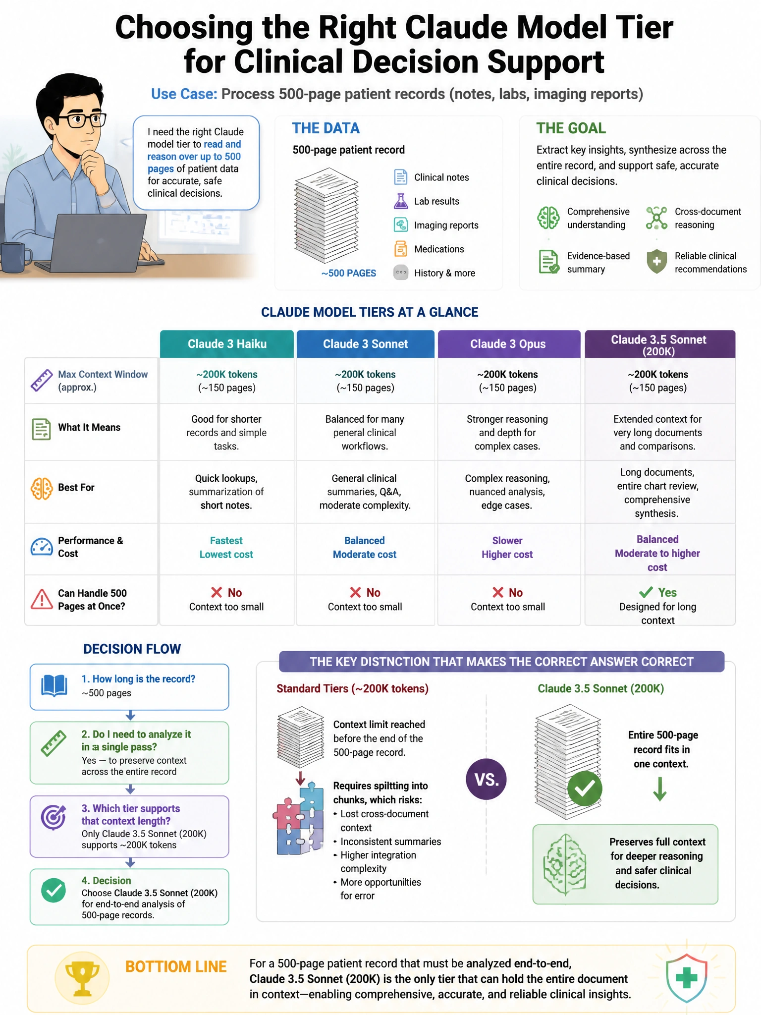 Portrait educational infographic teaching: A healthcare platform architect is comparing Claude model tiers for a clinical decision support tool. The tool must process 500-page patient records (notes, labs, imaging reports) . Show labeled components, decision flow, and the key distinction that makes the correct answer correct. Clean modern diagram style.
