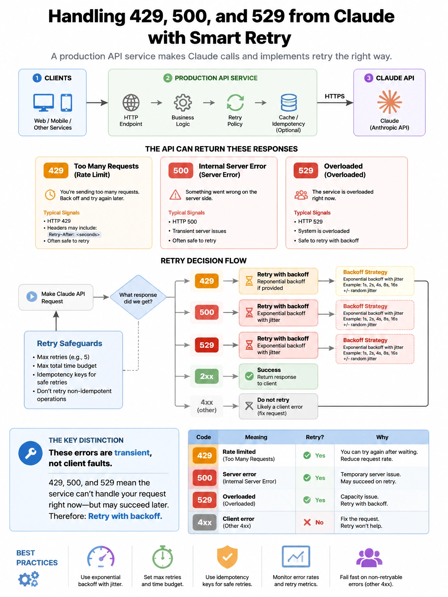 Portrait educational infographic teaching: A production API service makes Claude calls and encounters a mix of 429 (rate limit), 500 (server error), and 529 (overloaded) responses. The engineering team is implementing retry. Show labeled components, decision flow, and the key distinction that makes the correct answer correct. Clean modern diagram style.