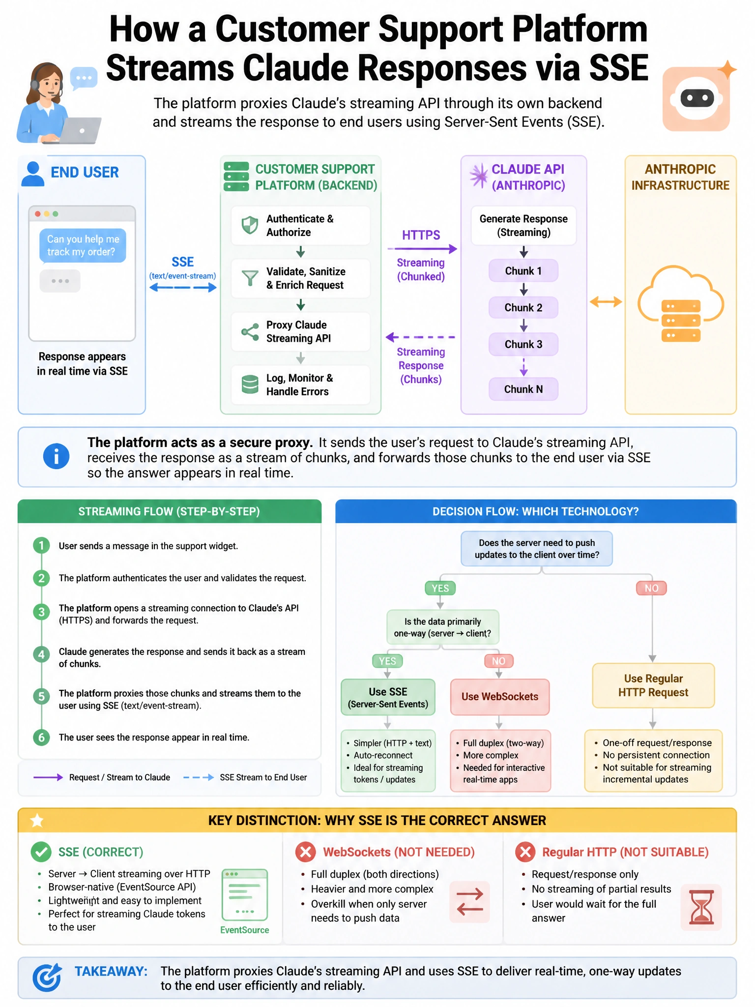 Portrait educational infographic teaching: A customer support platform streams Claude responses to end users via SSE (Server-Sent Events). The platform proxies Claude's streaming API through its own backend. Engineers repor. Show labeled components, decision flow, and the key distinction that makes the correct answer correct. Clean modern diagram style.