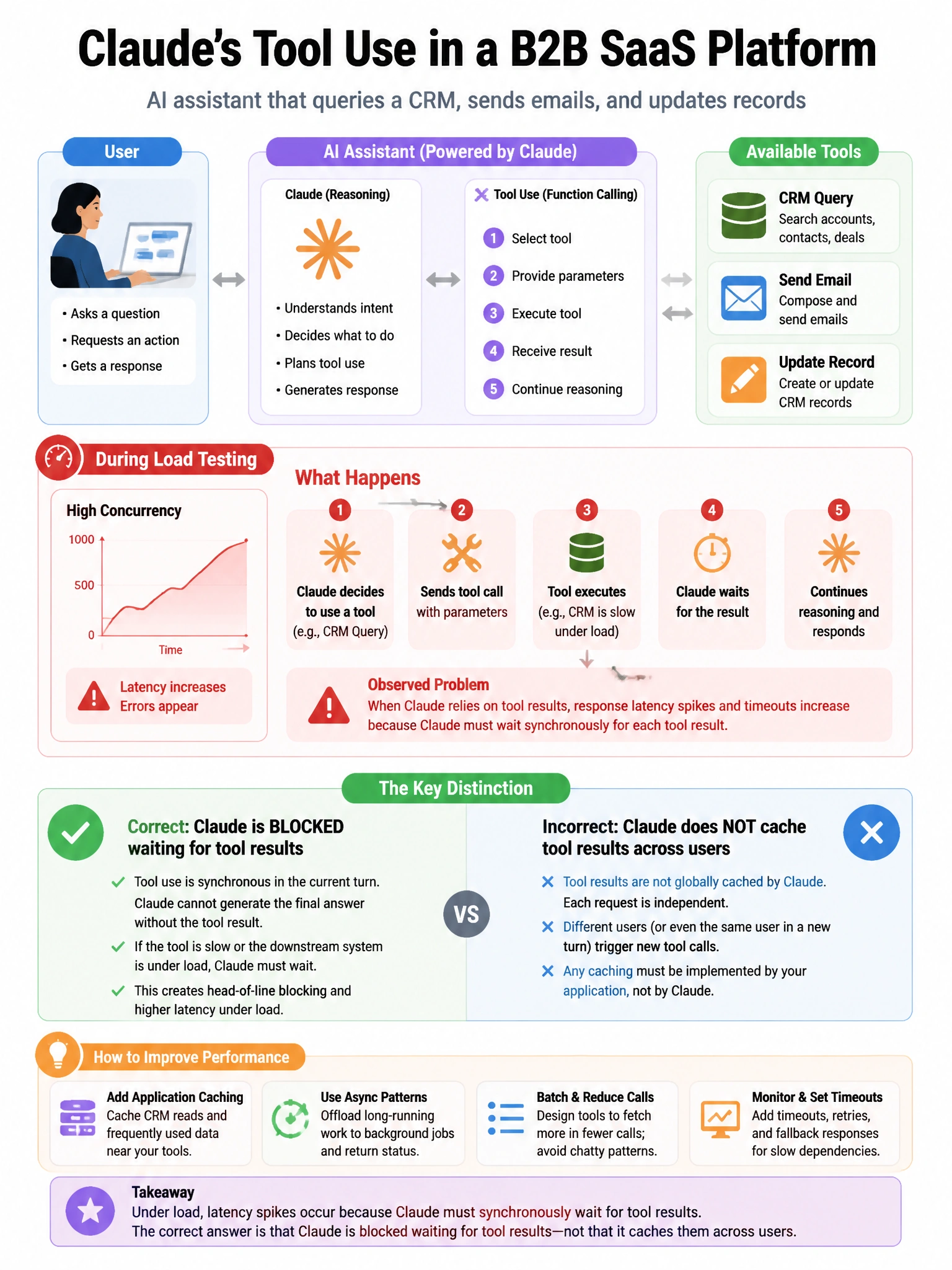 Portrait educational infographic teaching: A B2B SaaS platform uses Claude's tool use feature for an AI assistant that can query a CRM, send emails, and update records. During load testing, they discover that when Claude re. Show labeled components, decision flow, and the key distinction that makes the correct answer correct. Clean modern diagram style.
