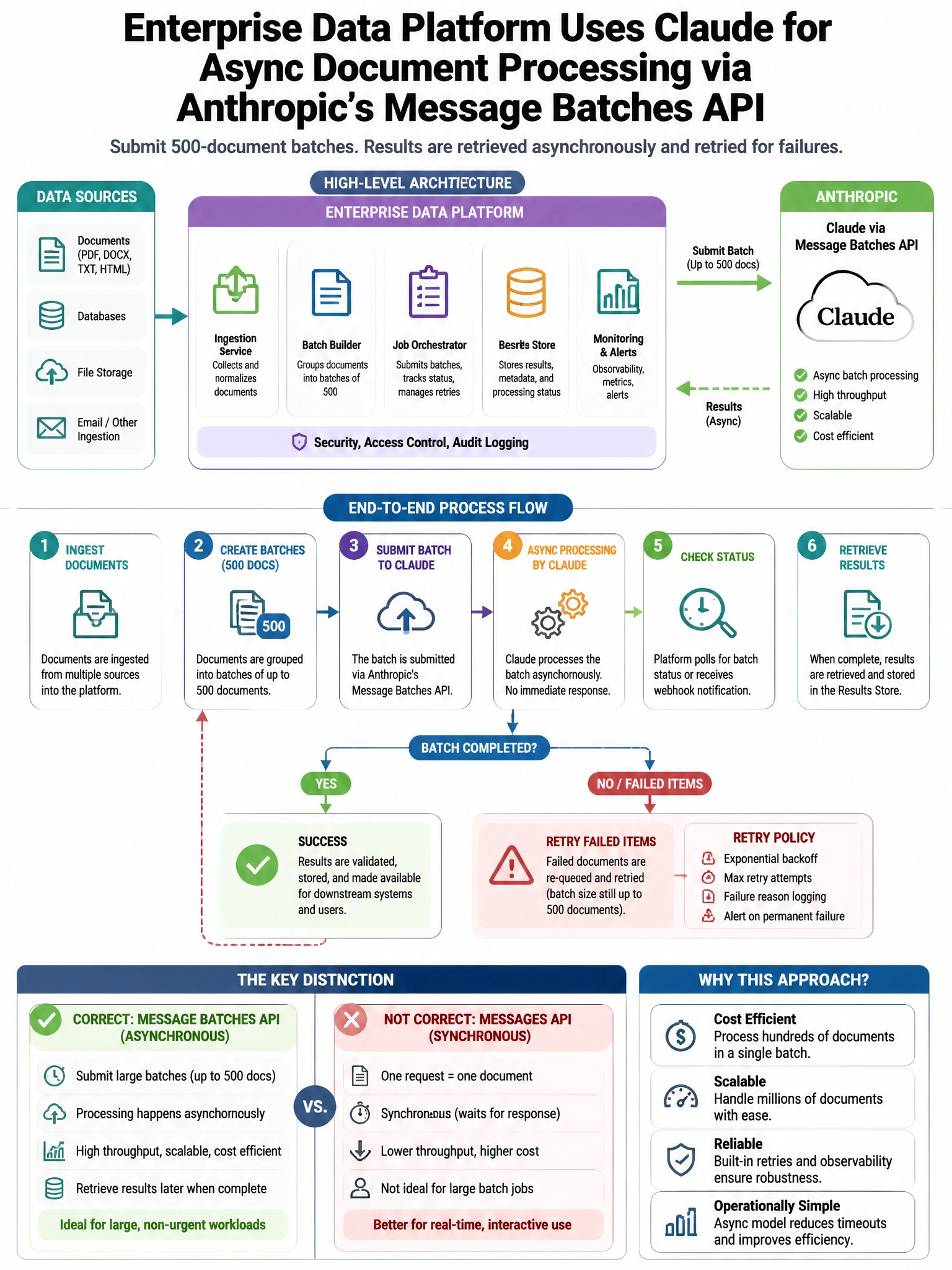 Portrait educational infographic teaching: An enterprise data platform uses Claude for async document processing via Anthropic's Message Batches API. Batch jobs are submitted with 500-document batches, and results are retri. Show labeled components, decision flow, and the key distinction that makes the correct answer correct. Clean modern diagram style.
