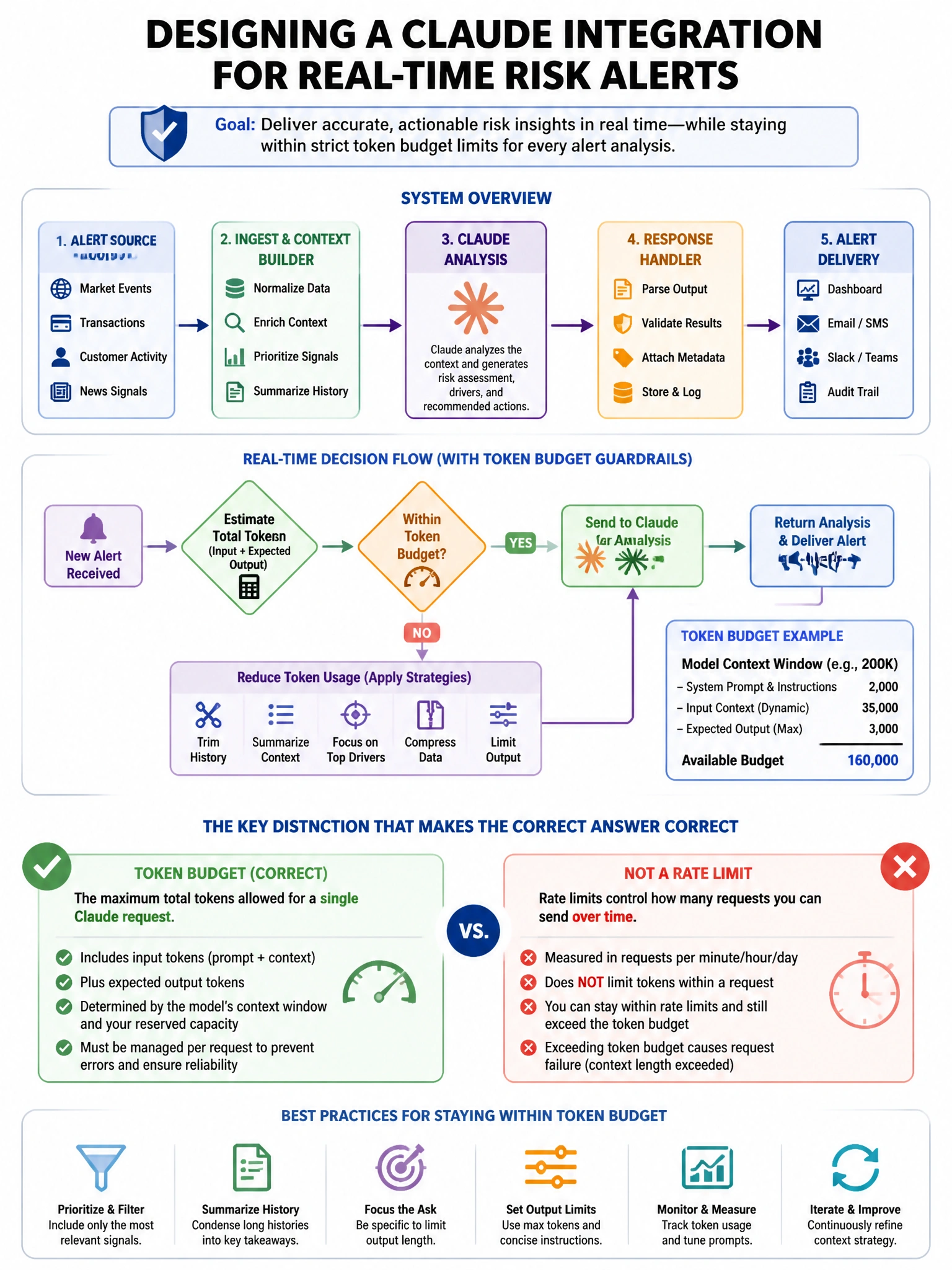 Portrait educational infographic teaching: A financial services company is designing a Claude integration for real-time risk alerts. Their system must handle token budget constraints carefully: each alert analysis must stay. Show labeled components, decision flow, and the key distinction that makes the correct answer correct. Clean modern diagram style.