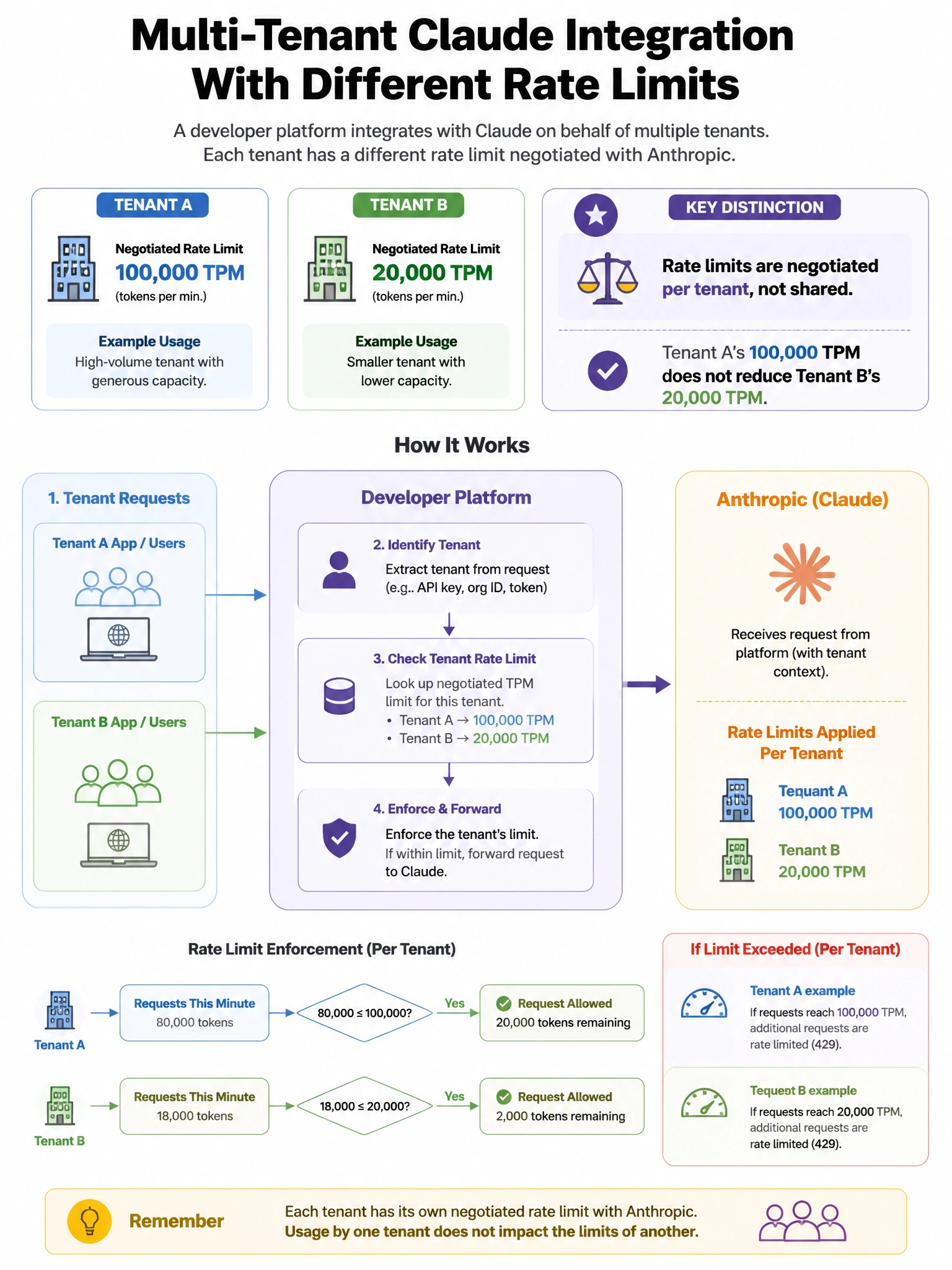 Portrait educational infographic teaching: A developer platform is building a multi-tenant Claude integration where each tenant has different rate limits negotiated with Anthropic. Tenant A has a 100,000 TPM (tokens per min. Show labeled components, decision flow, and the key distinction that makes the correct answer correct. Clean modern diagram style.
