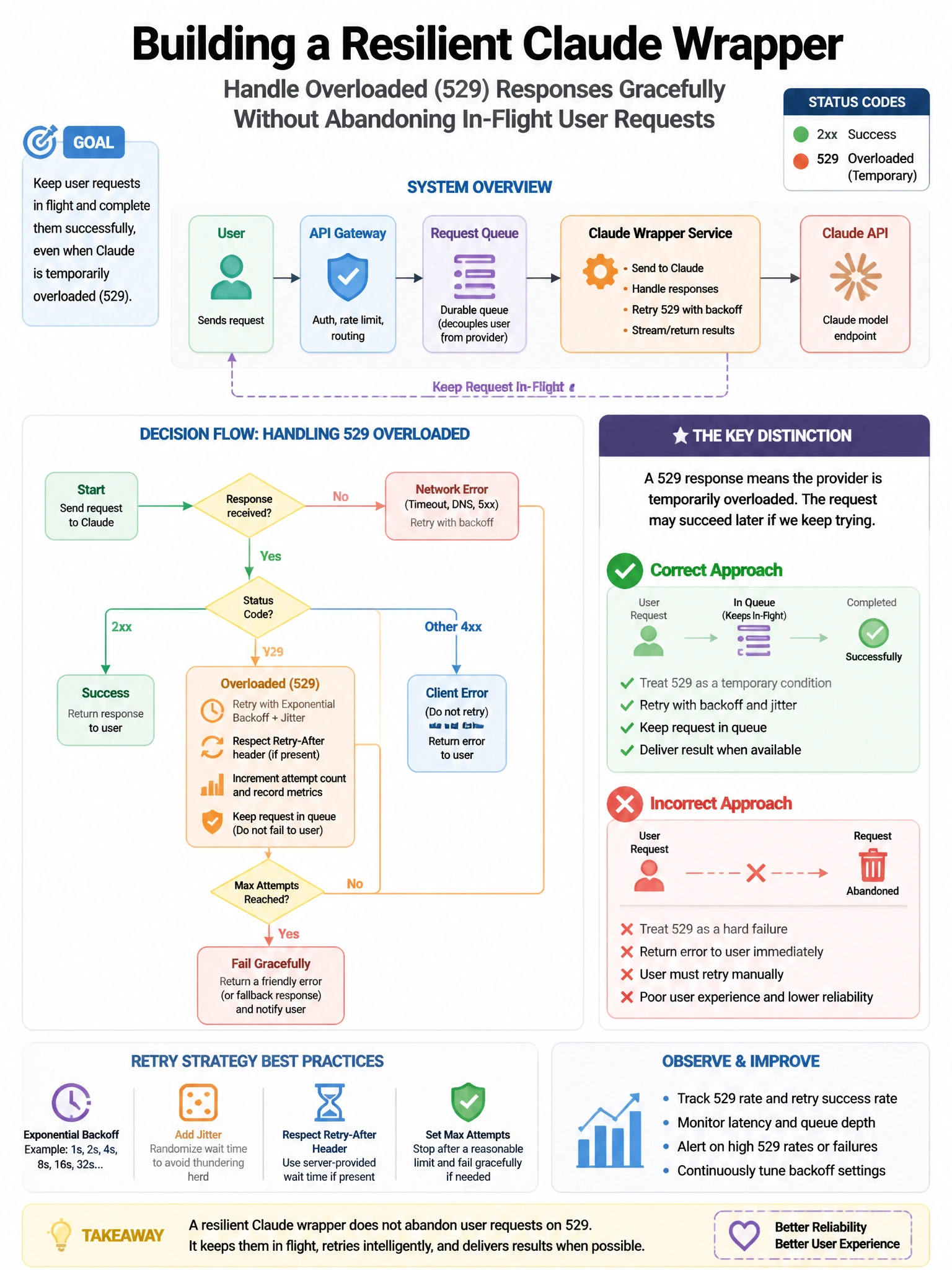 Portrait educational infographic teaching: A platform engineering team is building a resilient Claude wrapper that must handle overloaded (529) responses gracefully without abandoning in-flight user requests. The system ser. Show labeled components, decision flow, and the key distinction that makes the correct answer correct. Clean modern diagram style.