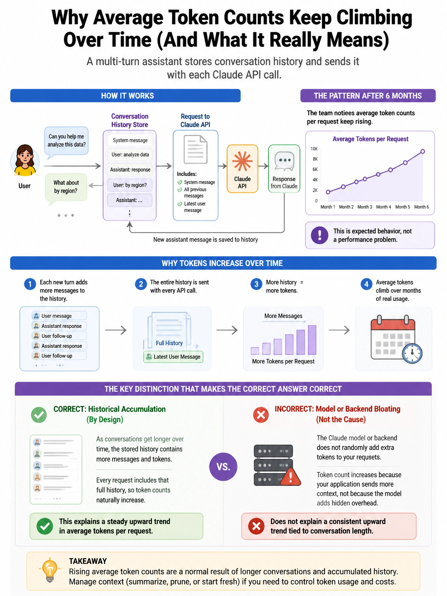 Portrait educational infographic teaching: A multi-turn conversational assistant stores conversation history and sends it with each Claude API call. After 6 months in production, the team notices that average token counts p. Show labeled components, decision flow, and the key distinction that makes the correct answer correct. Clean modern diagram style.