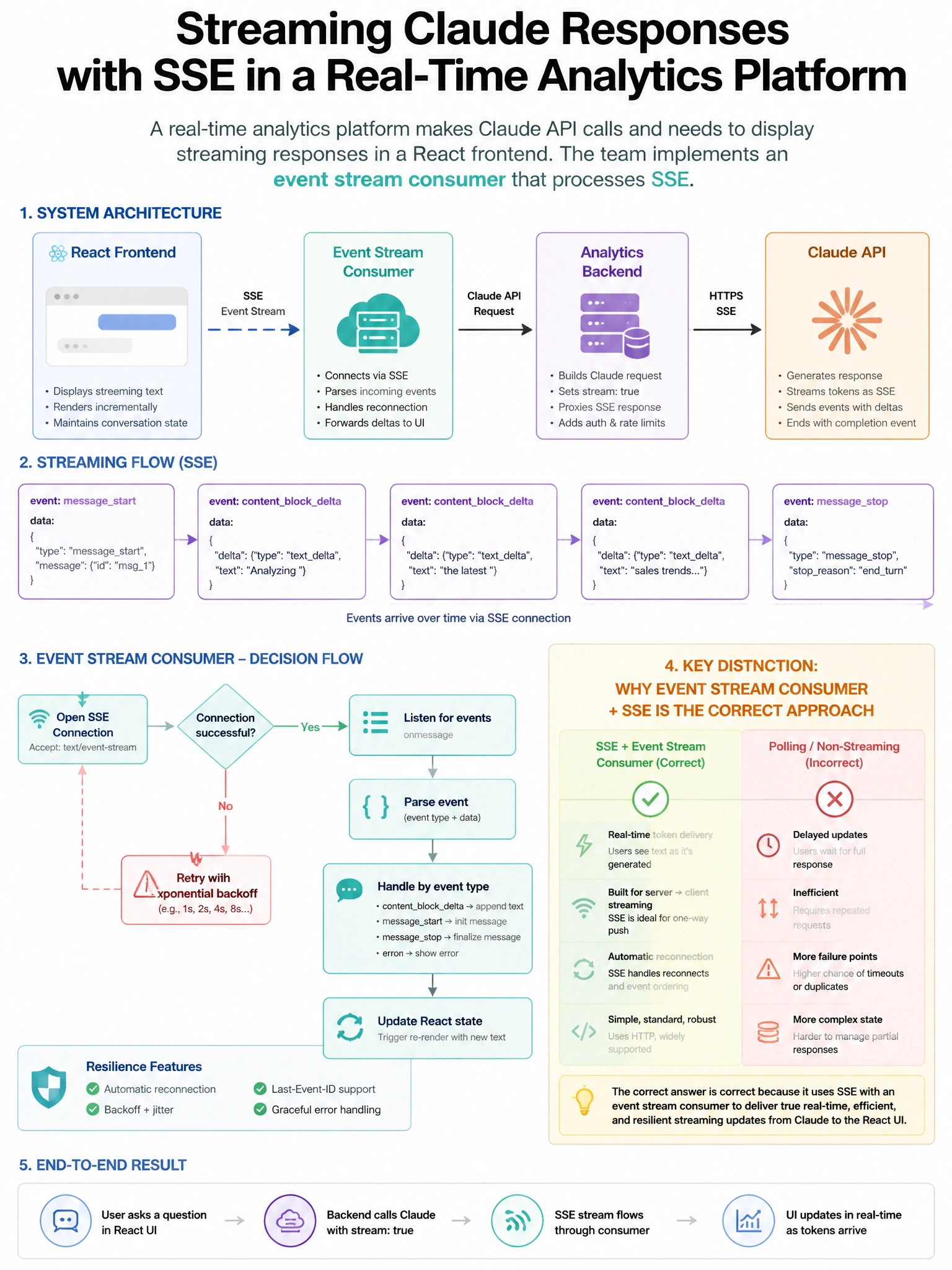 Portrait educational infographic teaching: A real-time analytics platform makes Claude API calls and needs to display streaming responses in a React frontend. The team implements an event stream consumer that processes SSE . Show labeled components, decision flow, and the key distinction that makes the correct answer correct. Clean modern diagram style.