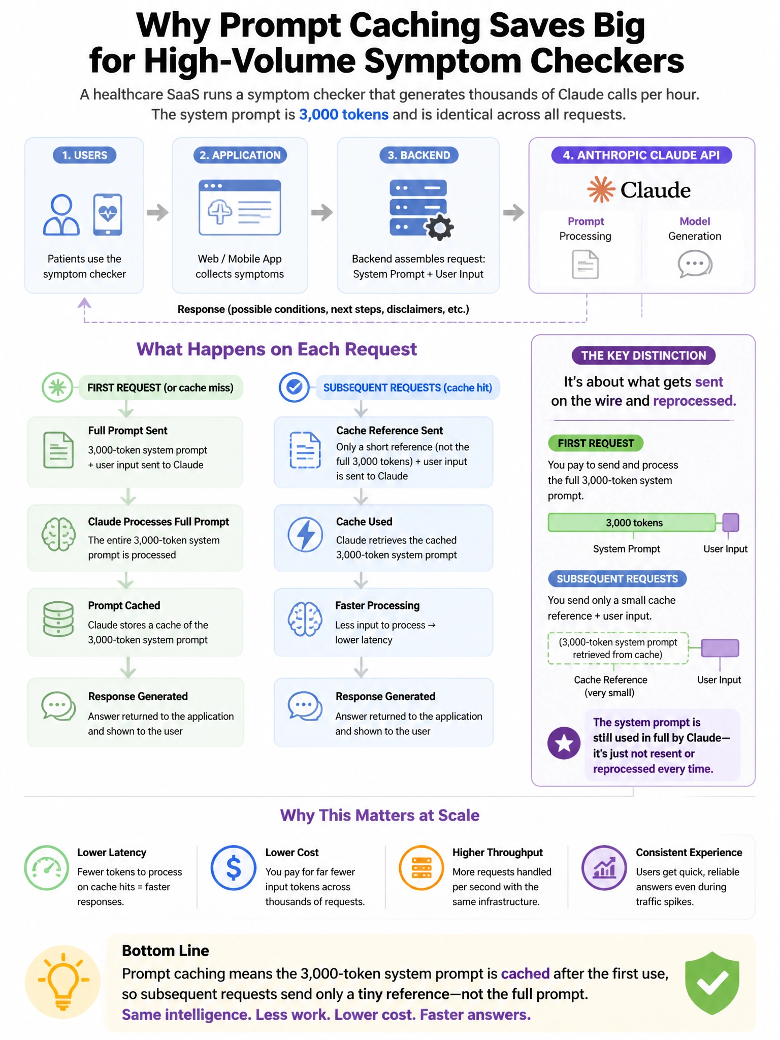 Portrait educational infographic teaching: A healthcare SaaS company runs a symptom checker that generates thousands of Claude calls per hour. The system prompt is 3,000 tokens and is identical across all requests. They are. Show labeled components, decision flow, and the key distinction that makes the correct answer correct. Clean modern diagram style.