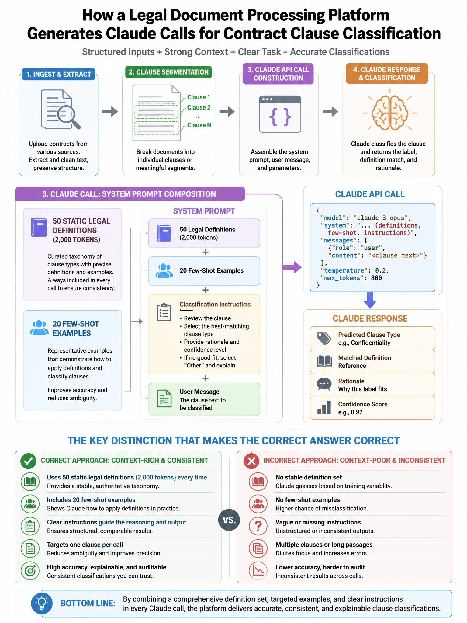 Portrait educational infographic teaching: A legal document processing platform generates Claude calls for contract clause classification. Their system prompt includes: 50 static legal definitions (2,000 tokens), 20 few-sho. Show labeled components, decision flow, and the key distinction that makes the correct answer correct. Clean modern diagram style.