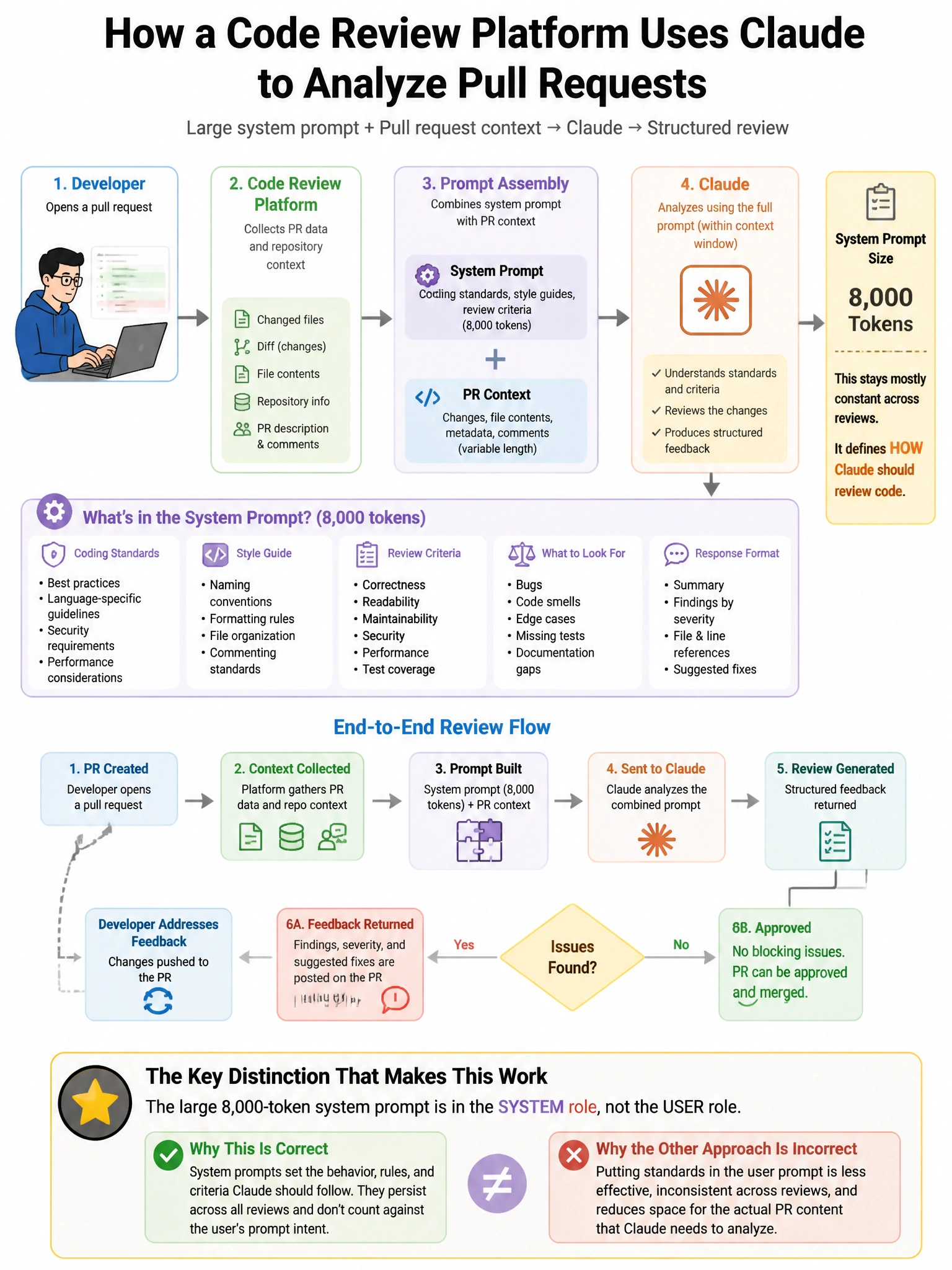 Portrait educational infographic teaching: A code review platform uses Claude to analyze pull requests. Their system prompt defines coding standards, style guides, and review criteria (8,000 tokens). They implement prompt c. Show labeled components, decision flow, and the key distinction that makes the correct answer correct. Clean modern diagram style.