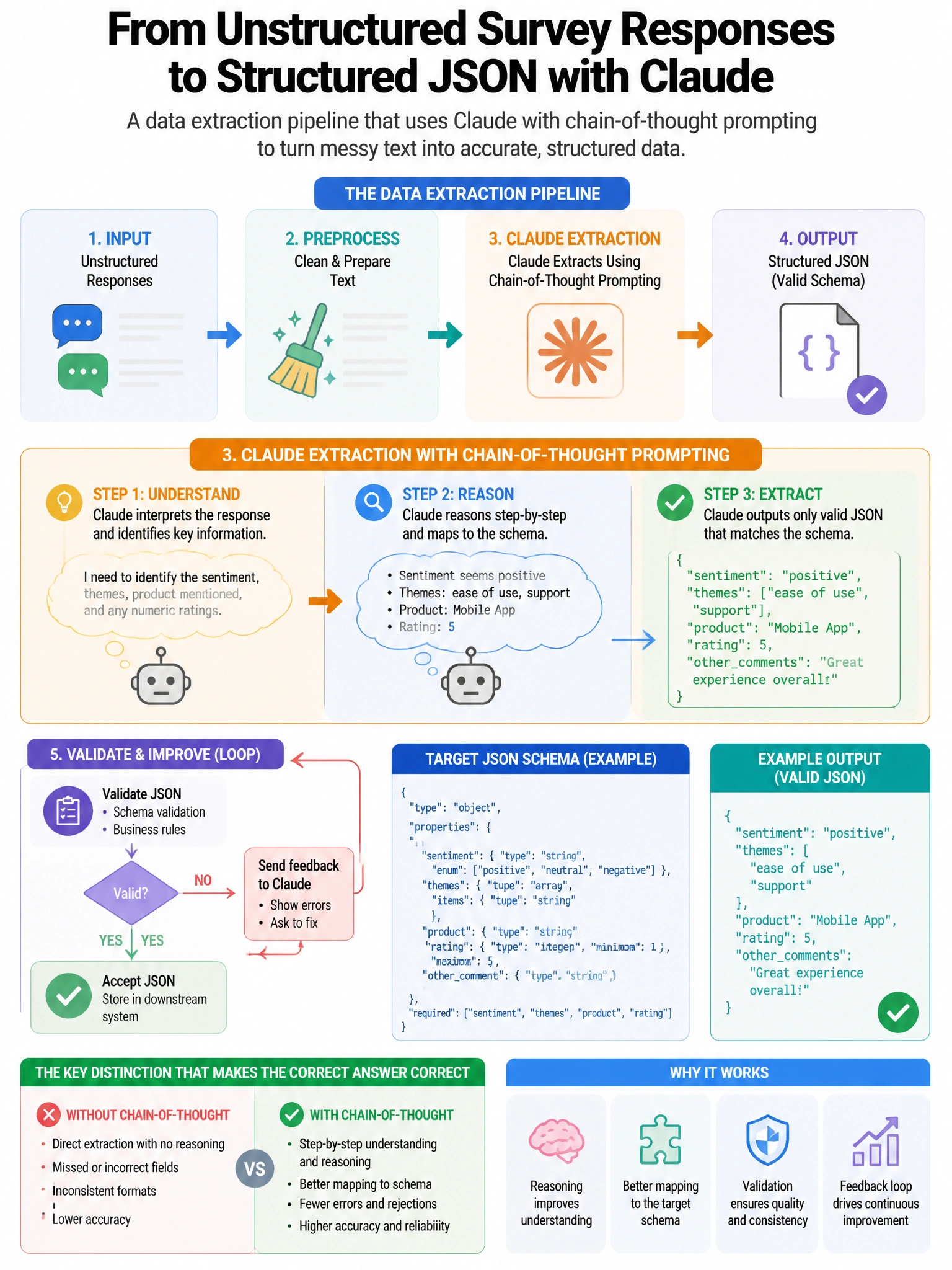 Portrait educational infographic teaching: A data extraction pipeline uses Claude to convert unstructured survey responses into a structured JSON schema. The team adds chain-of-thought prompting to improve accuracy. They ob. Show labeled components, decision flow, and the key distinction that makes the correct answer correct. Clean modern diagram style.