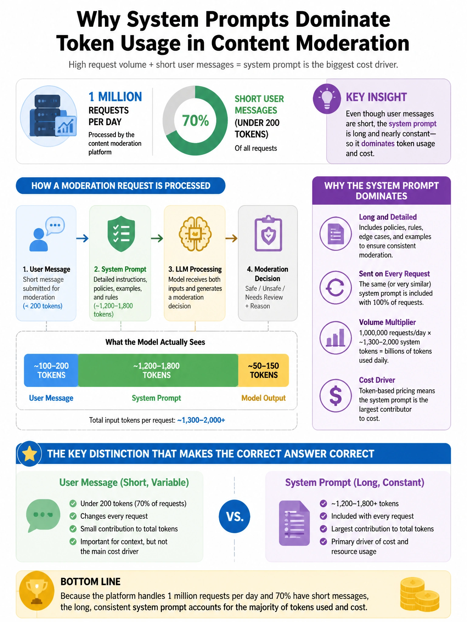 Portrait educational infographic teaching: A content moderation platform processes 1 million requests per day and has identified that 70% of requests are short user messages (under 200 tokens) but their system prompt contai. Show labeled components, decision flow, and the key distinction that makes the correct answer correct. Clean modern diagram style.